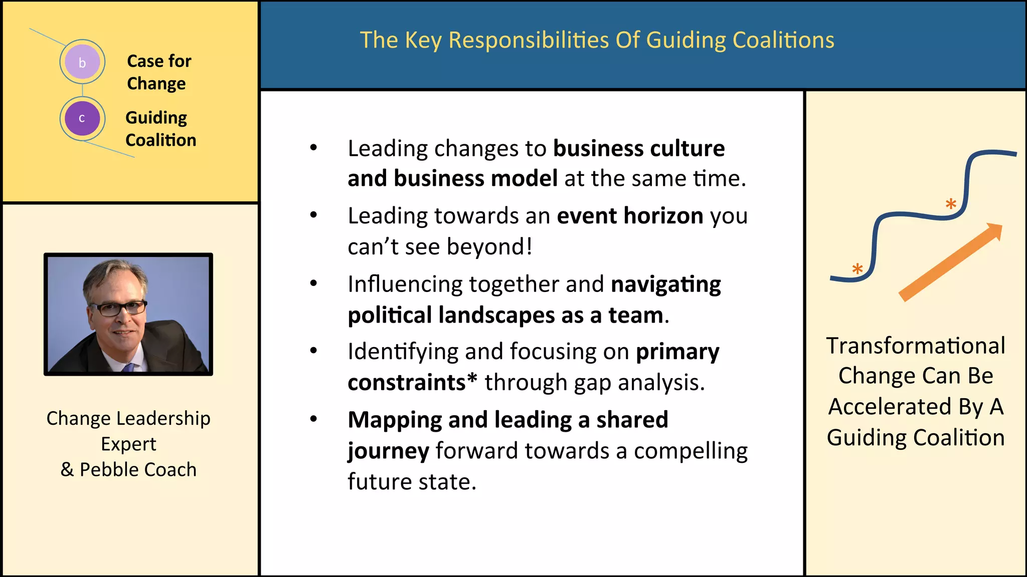 The	Key	ResponsibiliCes	Of	Guiding	CoaliCons	
c	
b	 Case	for	
Change	
Guiding	
Coali/on	
•  Leading	changes	to	business	culture	
and	business	model	at	the	same	Cme.	
•  Leading	towards	an	event	horizon	you	
can’t	see	beyond!	
•  Inﬂuencing	together	and	naviga/ng	
poli/cal	landscapes	as	a	team.	
•  IdenCfying	and	focusing	on	primary	
constraints*	through	gap	analysis.	
•  Mapping	and	leading	a	shared	
journey	forward	towards	a	compelling	
future	state.	
*	
*	
TransformaConal	
Change	Can	Be	
Accelerated	By	A	
Guiding	CoaliCon	
Change	Leadership	
Expert	
&	Pebble	Coach	
 