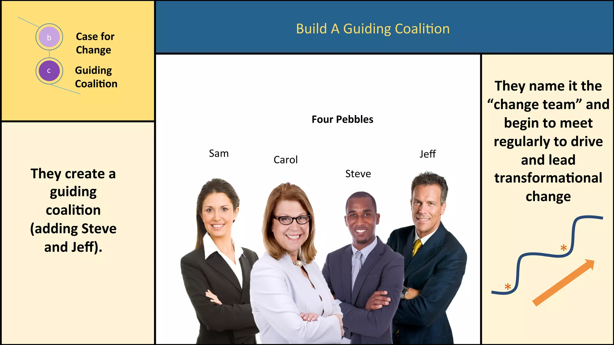 Build	A	Guiding	CoaliCon	
c	
b	 Case	for	
Change	
Guiding	
Coali/on	
Sam	
Carol	
Steve	
Jeﬀ	
	
They	name	it	the	
“change	team”	and	
begin	to	meet	
regularly	to	drive	
and	lead	
transforma/onal	
change	
They	create	a	
guiding	
coali/on	
(adding	Steve	
and	Jeﬀ).		
*	
*	
Four	Pebbles	
 