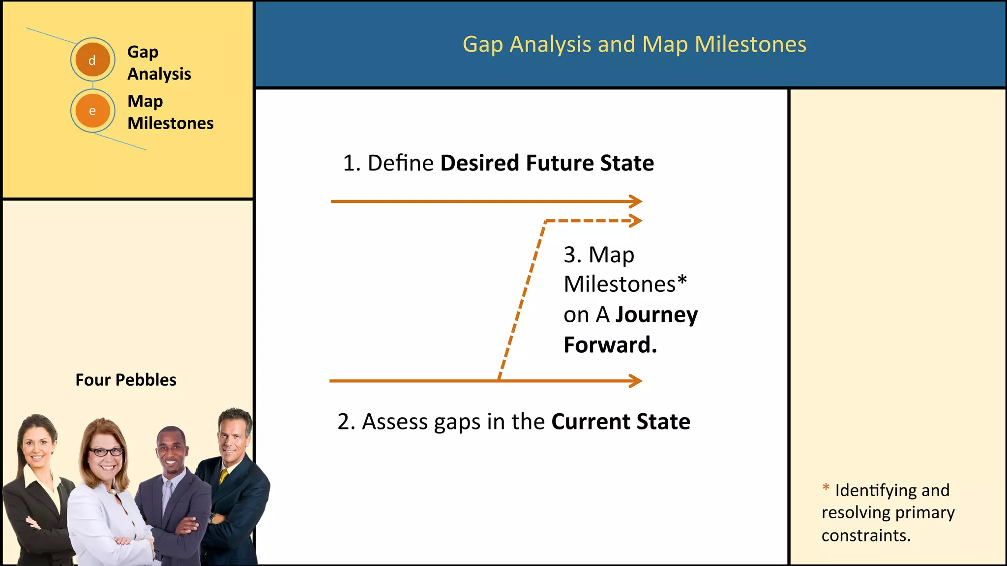 Gap	Analysis	and	Map	Milestones	
e	
d	
Gap	
Analysis	
	
Map	
Milestones	
1.	Deﬁne	Desired	Future	State	
2.	Assess	gaps	in	the	Current	State	
3.	Map	
Milestones*	
on	A	Journey	
Forward.	
*	IdenCfying	and	
resolving	primary	
constraints.	
Four	Pebbles	
 