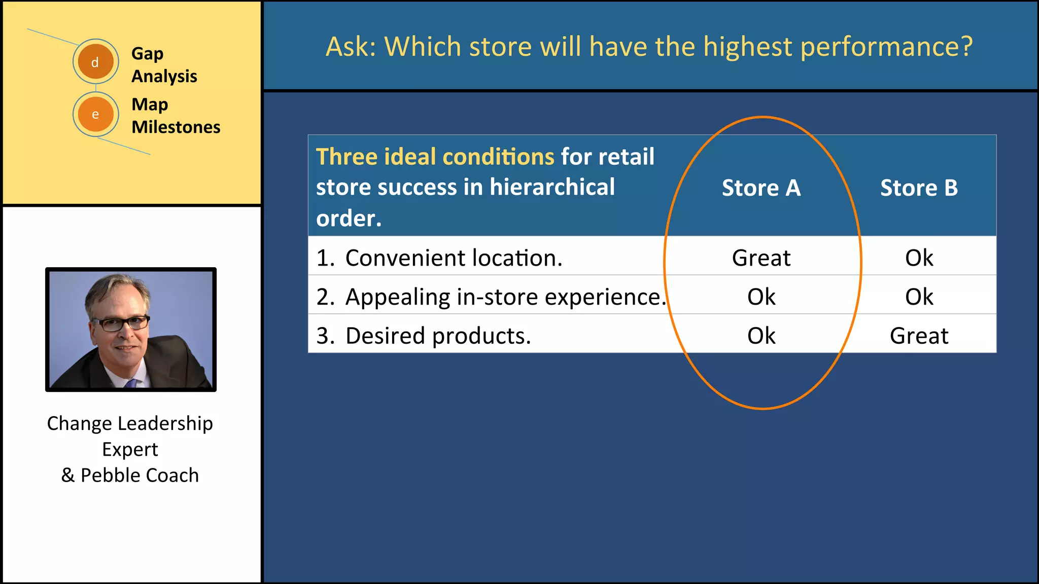 e	
d	
Gap	
Analysis	
	
Map	
Milestones	
Three	ideal	condi/ons	for	retail	
store	success	in	hierarchical	
order.	
Store	A	
	
Store	B	
	
1.  Convenient	locaCon.	 Great	 Ok	
2.  Appealing	in-store	experience.	 Ok	 Ok	
3.  Desired	products.	 Ok	 Great	
Ask:	Which	store	will	have	the	highest	performance?	
Change	Leadership	
Expert	
&	Pebble	Coach	
 