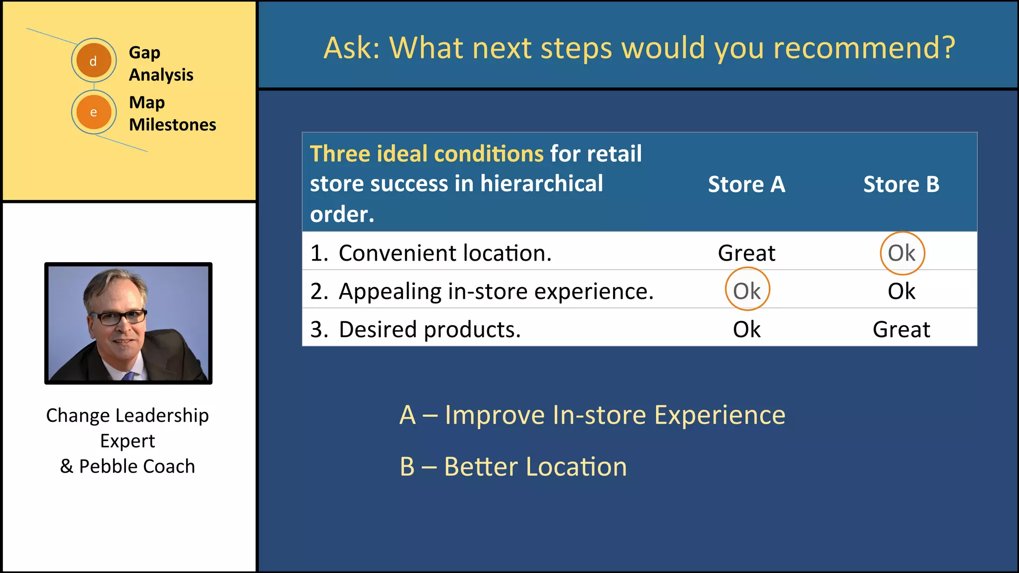 e	
d	
Gap	
Analysis	
	
Map	
Milestones	
Three	ideal	condi/ons	for	retail	
store	success	in	hierarchical	
order.	
Store	A	
	
Store	B	
	
1.  Convenient	locaCon.	 Great	 Ok	
2.  Appealing	in-store	experience.	 Ok	 Ok	
3.  Desired	products.	 Ok	 Great	
Ask:	What	next	steps	would	you	recommend?		
A	–	Improve	In-store	Experience	
B	–	Beeer	LocaCon	
Change	Leadership	
Expert	
&	Pebble	Coach	
 