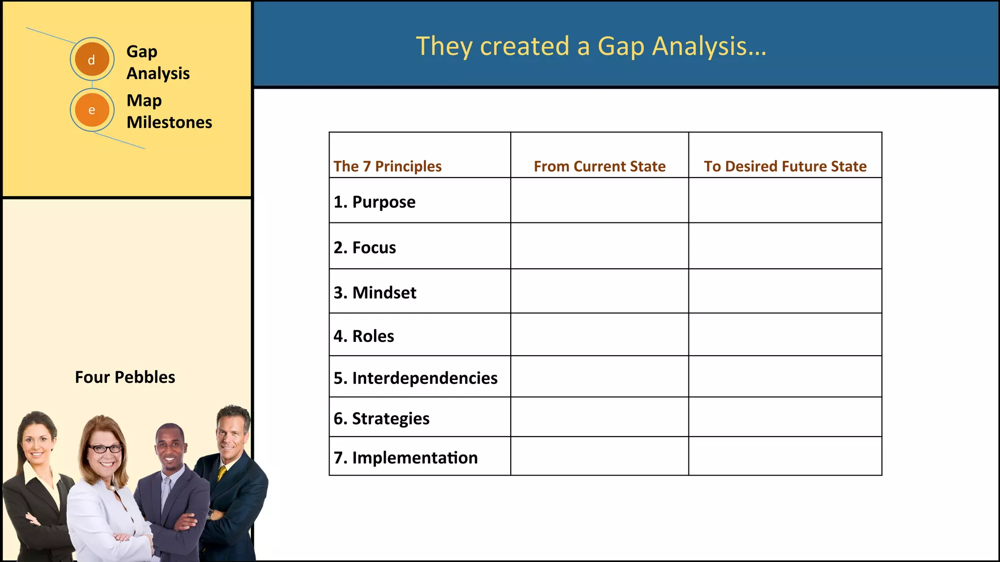 They	created	a	Gap	Analysis…	
e	
d	
Gap	
Analysis	
	
Map	
Milestones	
The	7	Principles	 From	Current	State	 To	Desired	Future	State	
1.	Purpose	
2.	Focus	
3.	Mindset	
4.	Roles	
5.	Interdependencies	
6.	Strategies	
7.	Implementa/on	
Four	Pebbles	
 