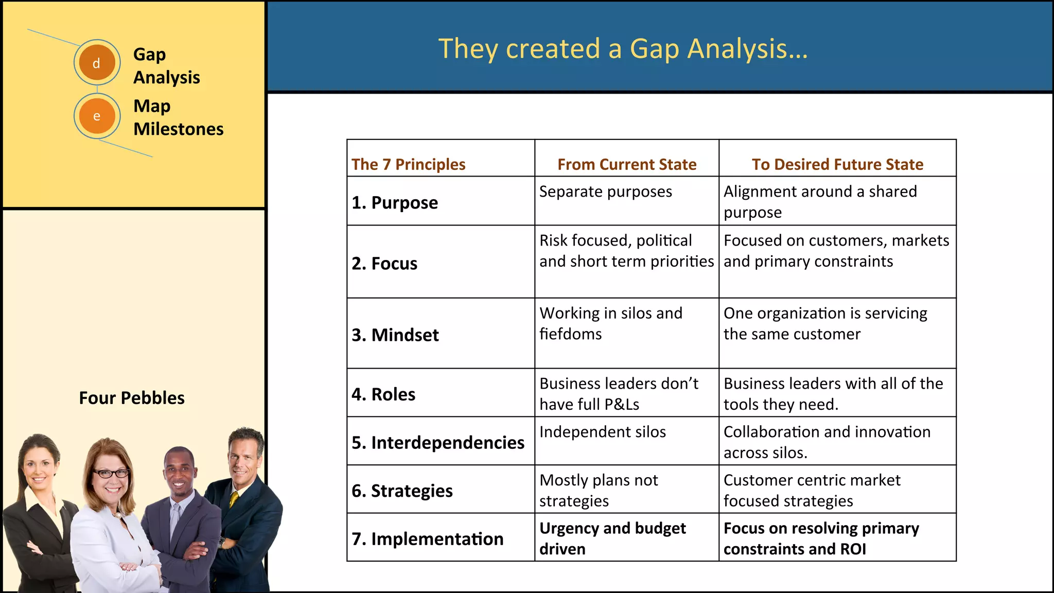 They	created	a	Gap	Analysis…	
e	
d	
Gap	
Analysis	
	
Map	
Milestones	
The	7	Principles	 From	Current	State	 To	Desired	Future	State	
1.	Purpose	
Separate	purposes	 Alignment	around	a	shared	
purpose	
2.	Focus	
Risk	focused,	poliCcal	
and	short	term	prioriCes	
Focused	on	customers,	markets	
and	primary	constraints	
3.	Mindset	
Working	in	silos	and	
ﬁefdoms	
One	organizaCon	is	servicing	
the	same	customer	
4.	Roles	
Business	leaders	don’t	
have	full	P&Ls	
Business	leaders	with	all	of	the	
tools	they	need.	
5.	Interdependencies	
Independent	silos	 CollaboraCon	and	innovaCon	
across	silos.	
6.	Strategies	
Mostly	plans	not	
strategies	
Customer	centric	market	
focused	strategies	
7.	Implementa/on	
Urgency	and	budget	
driven	
Focus	on	resolving	primary	
constraints	and	ROI	
Four	Pebbles	
 