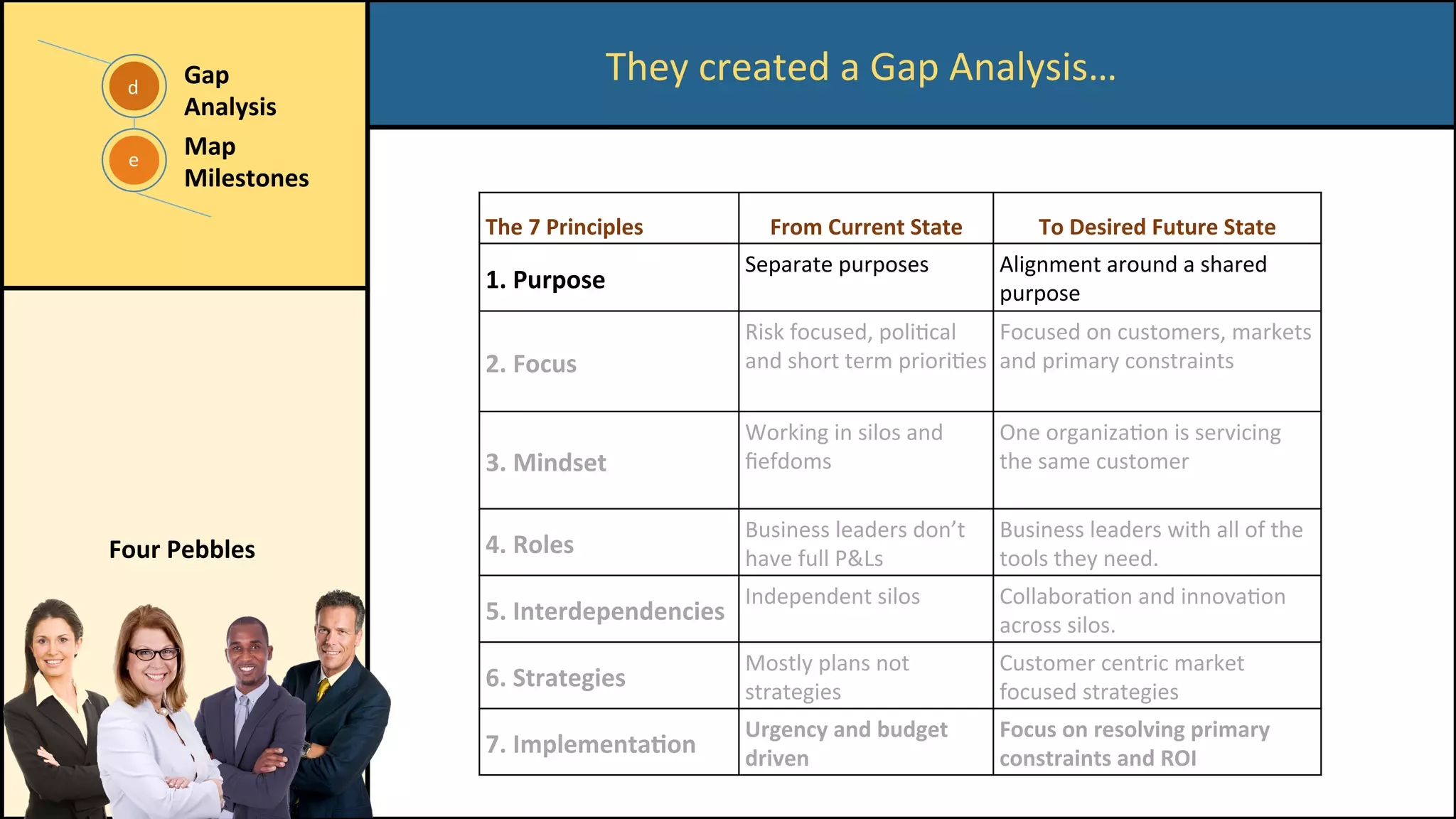 They	created	a	Gap	Analysis…	
e	
d	
Gap	
Analysis	
	
Map	
Milestones	
The	7	Principles	 From	Current	State	 To	Desired	Future	State	
1.	Purpose	
Separate	purposes	 Alignment	around	a	shared	
purpose	
2.	Focus	
Risk	focused,	poliCcal	
and	short	term	prioriCes	
Focused	on	customers,	markets	
and	primary	constraints	
3.	Mindset	
Working	in	silos	and	
ﬁefdoms	
One	organizaCon	is	servicing	
the	same	customer	
4.	Roles	
Business	leaders	don’t	
have	full	P&Ls	
Business	leaders	with	all	of	the	
tools	they	need.	
5.	Interdependencies	
Independent	silos	 CollaboraCon	and	innovaCon	
across	silos.	
6.	Strategies	
Mostly	plans	not	
strategies	
Customer	centric	market	
focused	strategies	
7.	Implementa/on	
Urgency	and	budget	
driven	
Focus	on	resolving	primary	
constraints	and	ROI	
Four	Pebbles	
 