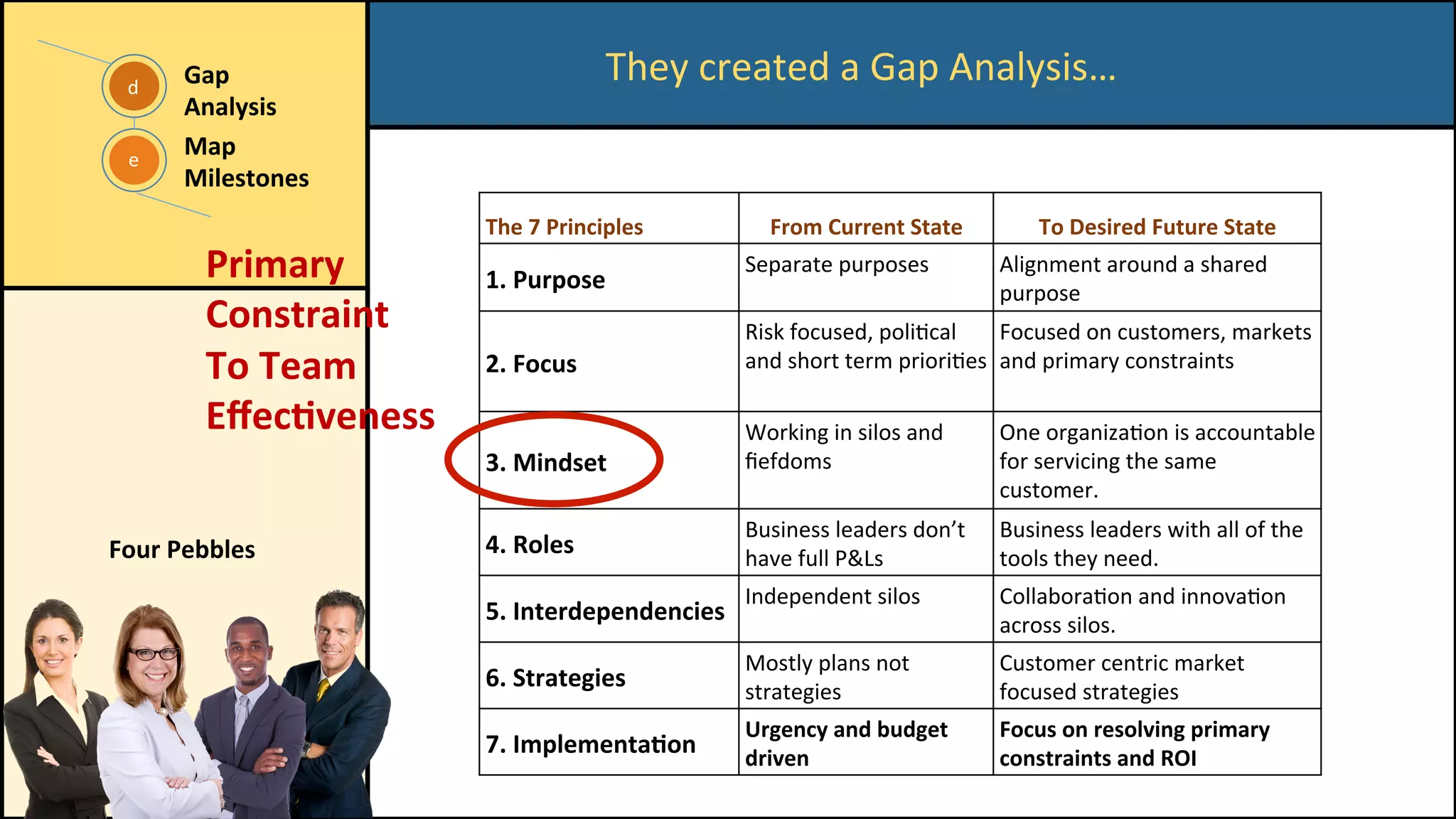 They	created	a	Gap	Analysis…	
e	
d	
Gap	
Analysis	
	
Map	
Milestones	
The	7	Principles	 From	Current	State	 To	Desired	Future	State	
1.	Purpose	
Separate	purposes	 Alignment	around	a	shared	
purpose	
2.	Focus	
Risk	focused,	poliCcal	
and	short	term	prioriCes	
Focused	on	customers,	markets	
and	primary	constraints	
3.	Mindset	
Working	in	silos	and	
ﬁefdoms	
One	organizaCon	is	accountable	
for	servicing	the	same	
customer.	
4.	Roles	
Business	leaders	don’t	
have	full	P&Ls	
Business	leaders	with	all	of	the	
tools	they	need.	
5.	Interdependencies	
Independent	silos	 CollaboraCon	and	innovaCon	
across	silos.	
6.	Strategies	
Mostly	plans	not	
strategies	
Customer	centric	market	
focused	strategies	
7.	Implementa/on	
Urgency	and	budget	
driven	
Focus	on	resolving	primary	
constraints	and	ROI	
Primary	
Constraint	
To	Team	
Eﬀec/veness	
Four	Pebbles	
 