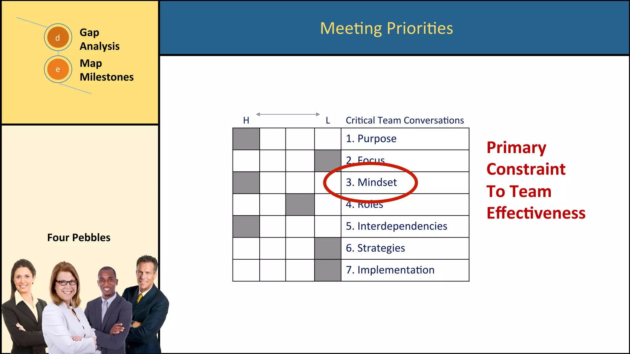 e	
d	
Gap	
Analysis	
	
Map	
Milestones	
H	 L	 CriCcal	Team	ConversaCons	
1.	Purpose	
2.	Focus	
3.	Mindset	
4.	Roles	
5.	Interdependencies	
6.	Strategies	
7.	ImplementaCon	
MeeCng	PrioriCes	
Primary	
Constraint	
To	Team	
Eﬀec/veness	
Four	Pebbles	
 