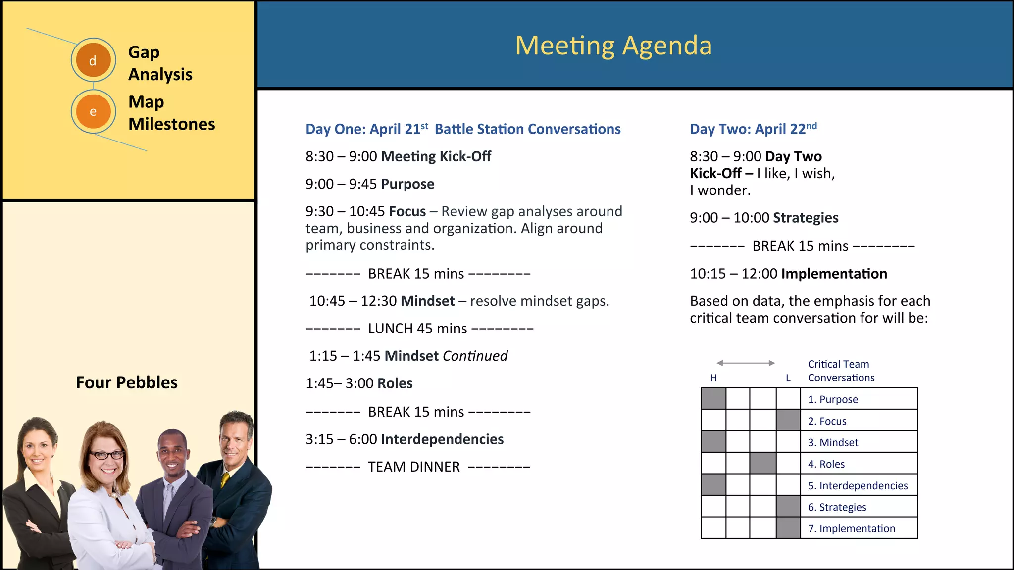 MeeCng	Agenda	
e	
d	
Gap	
Analysis	
	
Map	
Milestones	 Day	One:	April	21st		BaUle	Sta/on	Conversa/ons	
8:30	–	9:00	Mee/ng	Kick-Oﬀ	
9:00	–	9:45	Purpose		
9:30	–	10:45	Focus	–	Review	gap	analyses	around	
team,	business	and	organizaCon.	Align	around	
primary	constraints.	
−−−−−−−		BREAK	15	mins	−−−−−−−−	
	10:45	–	12:30	Mindset	–	resolve	mindset	gaps.	
−−−−−−−		LUNCH	45	mins	−−−−−−−−	
	1:15	–	1:45	Mindset	Con2nued	
1:45–	3:00	Roles	
−−−−−−−		BREAK	15	mins	−−−−−−−−	
3:15	–	6:00	Interdependencies	
−−−−−−−		TEAM	DINNER		−−−−−−−−	
Day	Two:	April	22nd		
8:30	–	9:00	Day	Two	
Kick-Oﬀ	–	I	like,	I	wish,	
I	wonder.	
9:00	–	10:00	Strategies		
−−−−−−−		BREAK	15	mins	−−−−−−−−	
10:15	–	12:00	Implementa/on	
Based	on	data,	the	emphasis	for	each	
criCcal	team	conversaCon	for	will	be:	
		
H	 L	
CriCcal	Team	
ConversaCons	
1.	Purpose	
2.	Focus	
3.	Mindset	
4.	Roles	
5.	Interdependencies	
6.	Strategies	
7.	ImplementaCon	
Four	Pebbles	
 