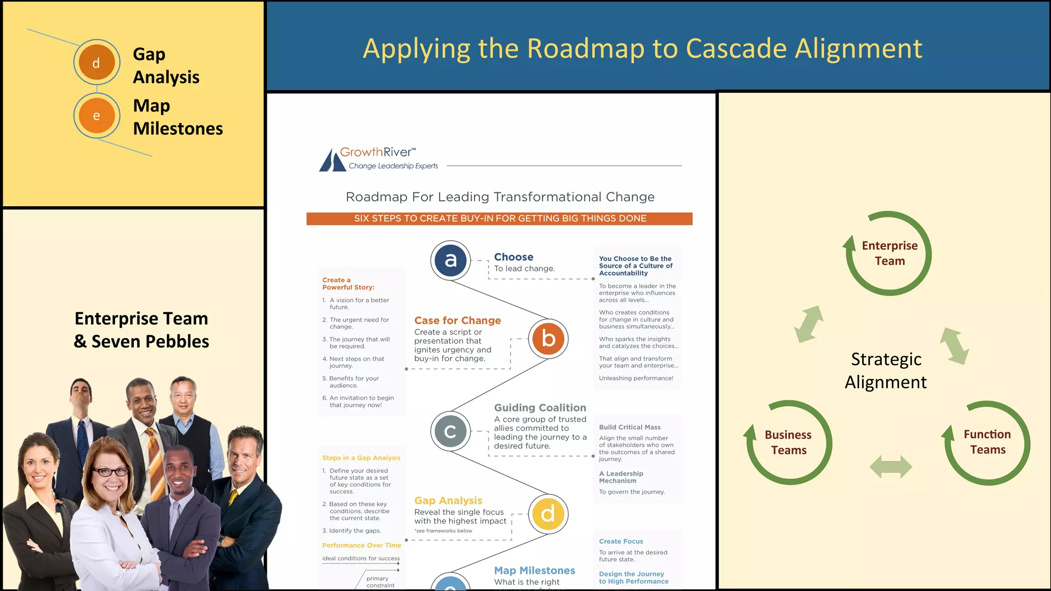 Applying	the	Roadmap	to	Cascade	Alignment	
e	
d	
Gap	
Analysis	
	
Map	
Milestones	
Enterprise	
Team	
Business	
Teams	
Func/on	
Teams	
Strategic	
Alignment	
Enterprise	Team	
&	Seven	Pebbles	
 