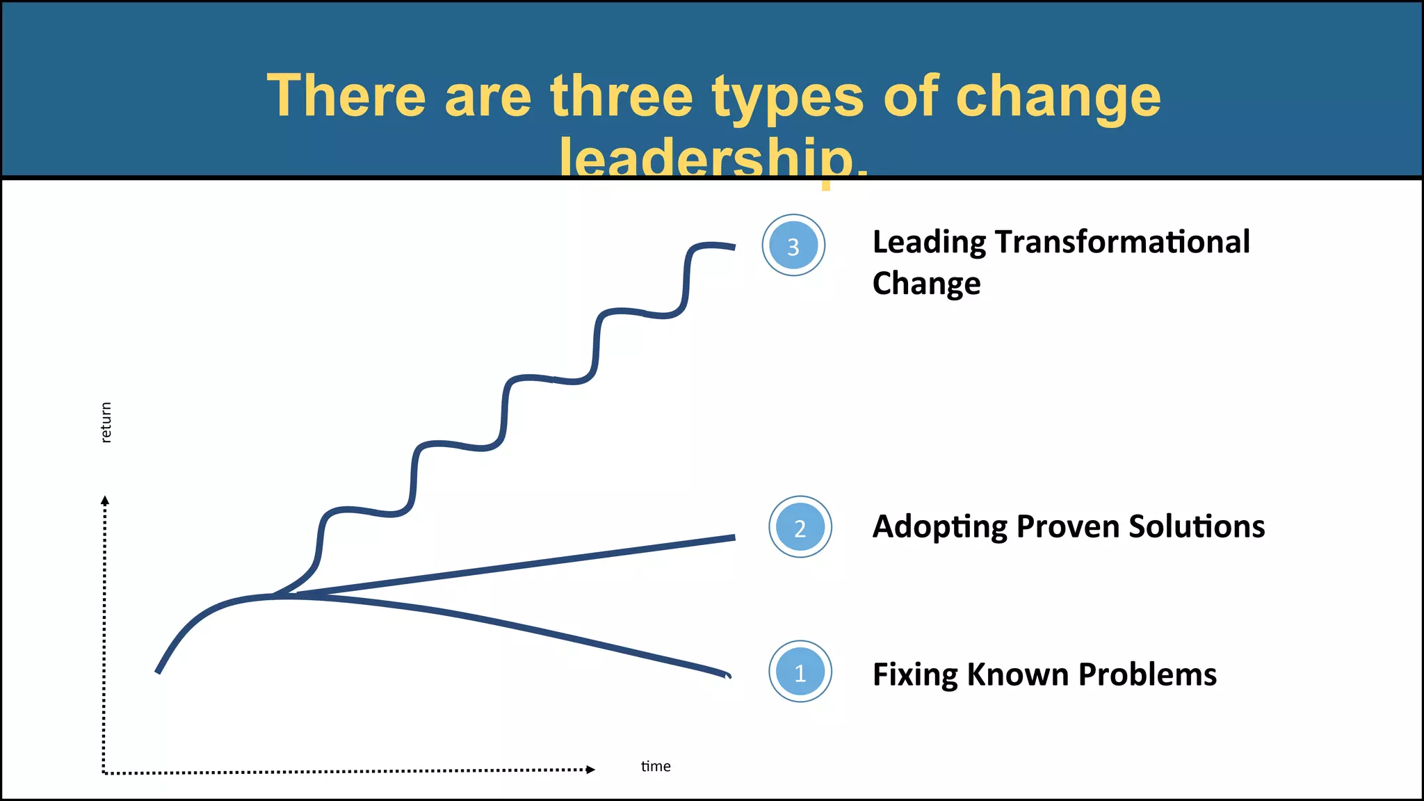There are three types of change
leadership.
Cme	
return	
2	
1	
3	
Fixing	Known	Problems	
	
Adop/ng	Proven	Solu/ons	
	
Leading	Transforma/onal	
Change	
	
 