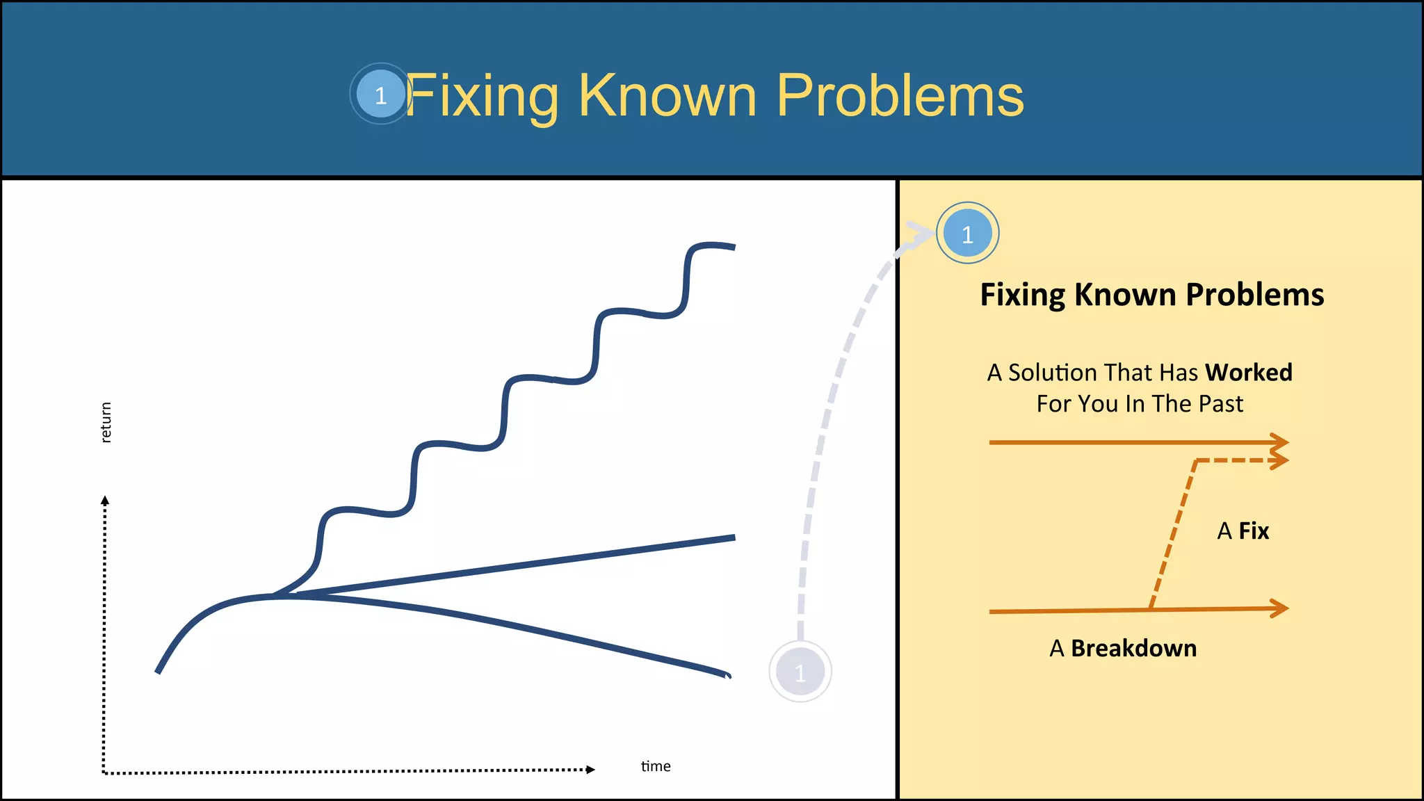 Fixing Known Problems
1	
1	
Fixing	Known	Problems	
	
A	SoluCon	That	Has	Worked		
For	You	In	The	Past	
A	Breakdown	
A	Fix	
Cme	
return	 1	
 