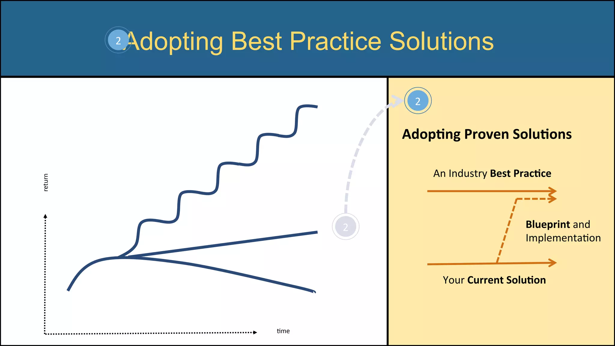 Adopting Best Practice Solutions
Cme	
return	
2	
Adop/ng	Proven	Solu/ons	
	
2	
An	Industry	Best	Prac/ce	
Your	Current	Solu/on	
Blueprint	and	
ImplementaCon	
2	
 