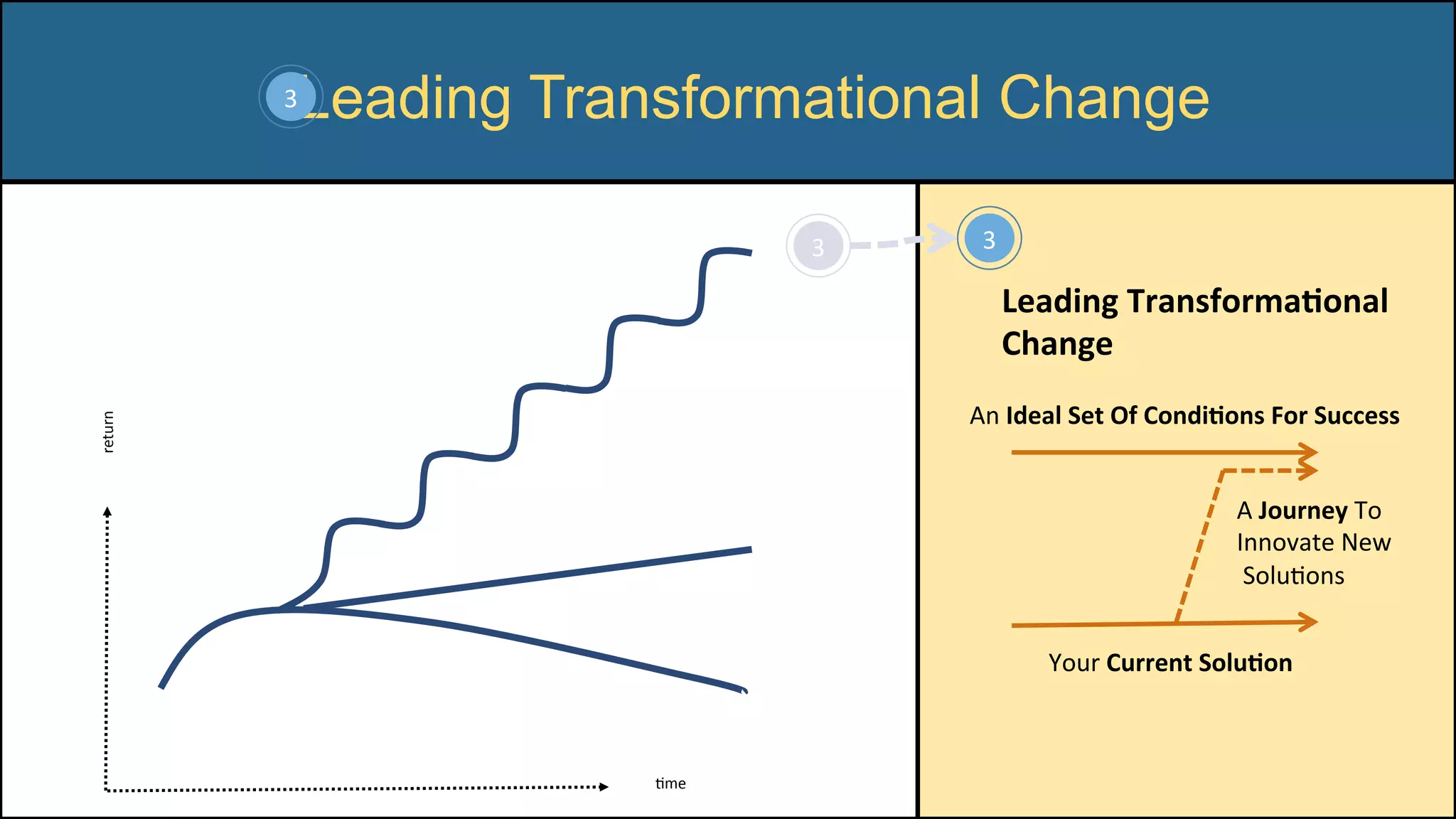 Leading Transformational Change
Cme	
return	
3	
Leading	Transforma/onal	
Change	
3	
An	Ideal	Set	Of	Condi/ons	For	Success	
Your	Current	Solu/on	
A	Journey	To	
Innovate	New	
	SoluCons	
3	
 