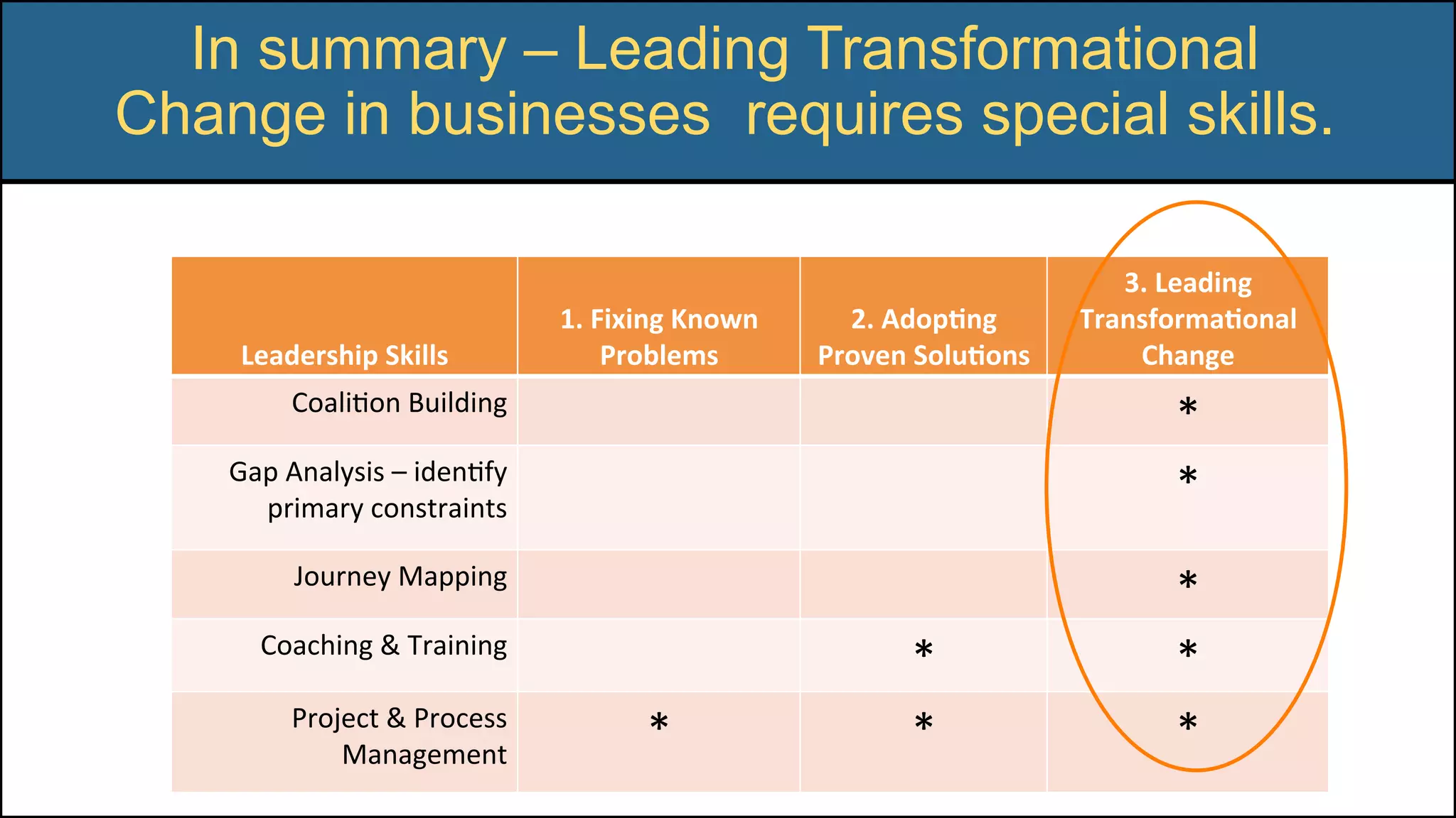 In summary – Leading Transformational
Change in businesses requires special skills.
Leadership	Skills	
1.	Fixing	Known	
Problems	
2.	Adop/ng	
Proven	Solu/ons	
3.	Leading	
Transforma/onal	
Change	
CoaliCon	Building	
*	
Gap	Analysis	–	idenCfy	
primary	constraints	
*	
Journey	Mapping	
*	
Coaching	&	Training	
*	 *	
Project	&	Process	
Management	
*	 *	 *	
 