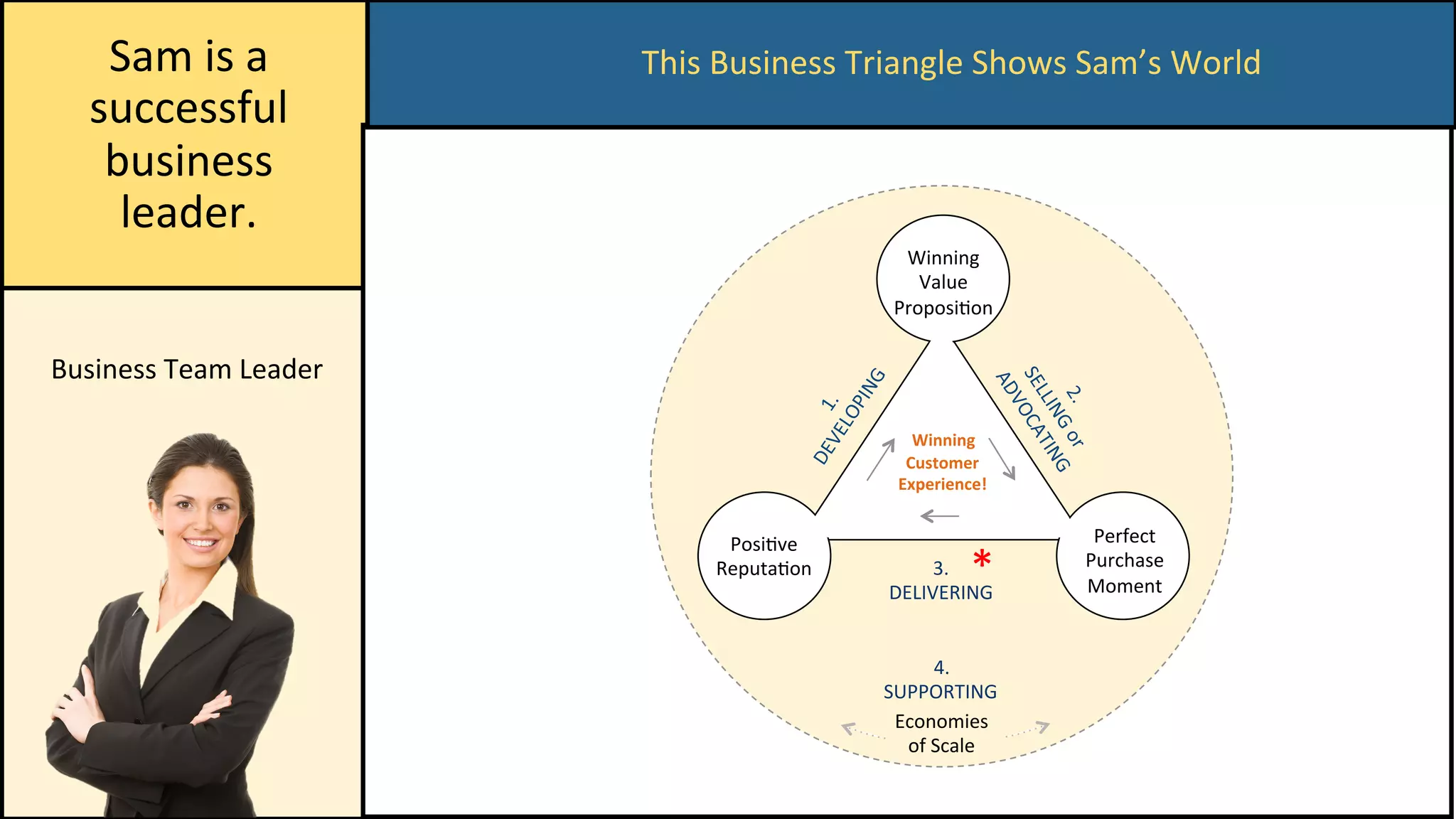 Sam	is	a	
successful	
business	
leader.	
Business	Team	Leader	
Winning	
Value	
ProposiCon	
Perfect	
Purchase	
Moment	
	
Winning	
Customer	
Experience!	
3.	
DELIVERING	
PosiCve	
ReputaCon	
4.	
SUPPORTING	
Economies	
of	Scale	
This	Business	Triangle	Shows	Sam’s	World		
*	
 