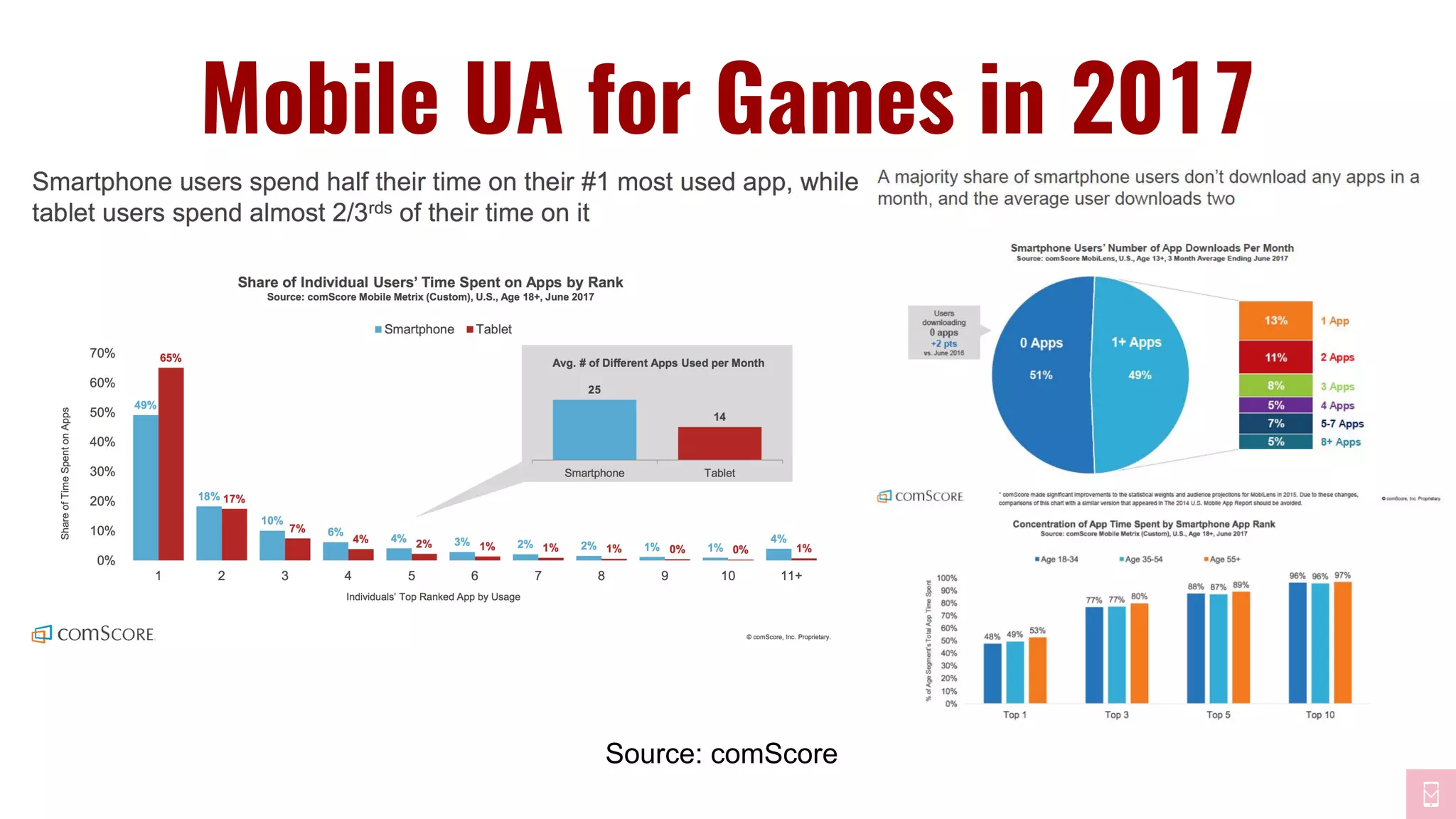 Source: comScore
Mobile UA for Games in 2017
 