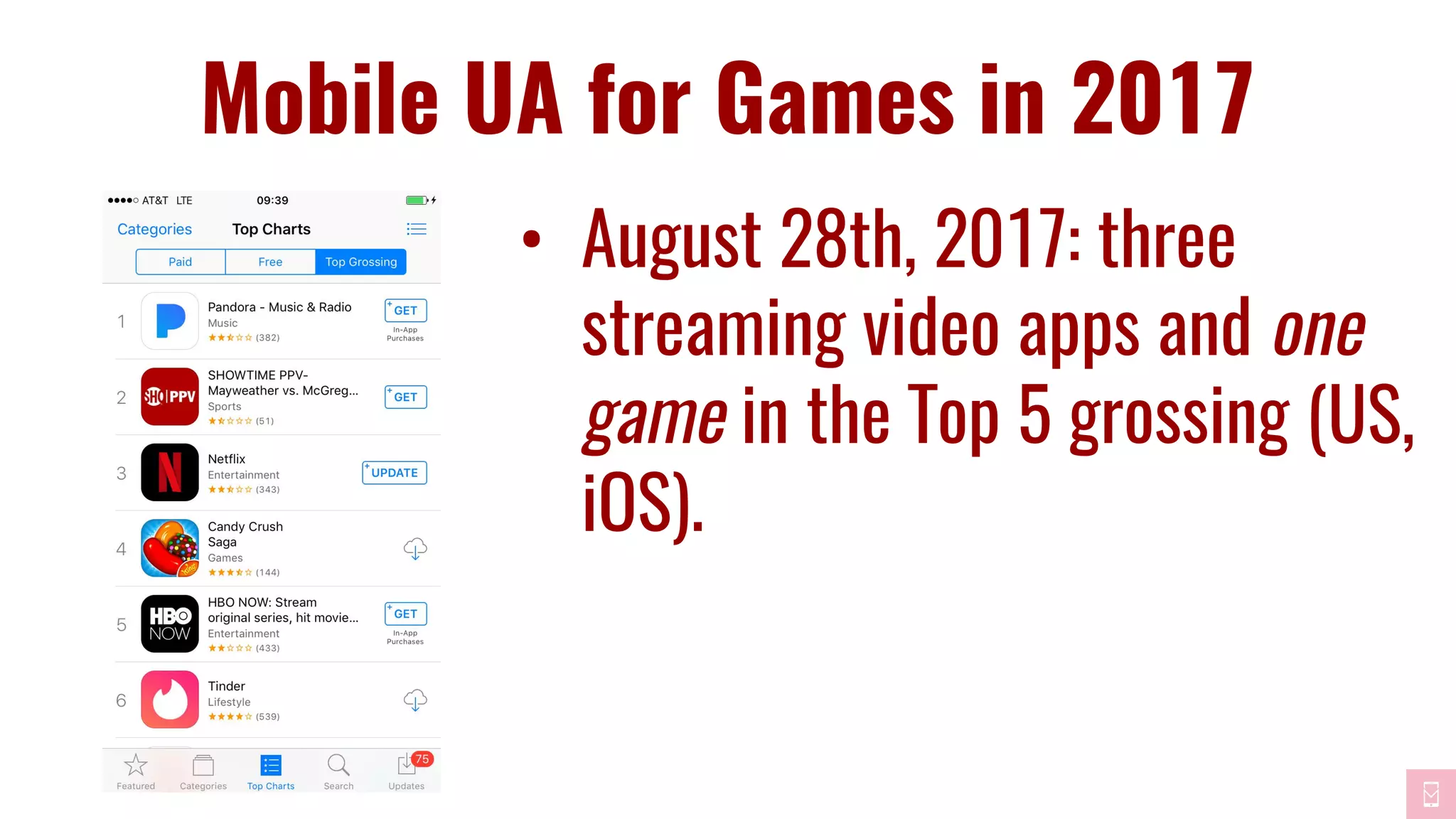 • August 28th, 2017: three
streaming video apps and one
game in the Top 5 grossing (US,
iOS).
Mobile UA for Games in 2017
 