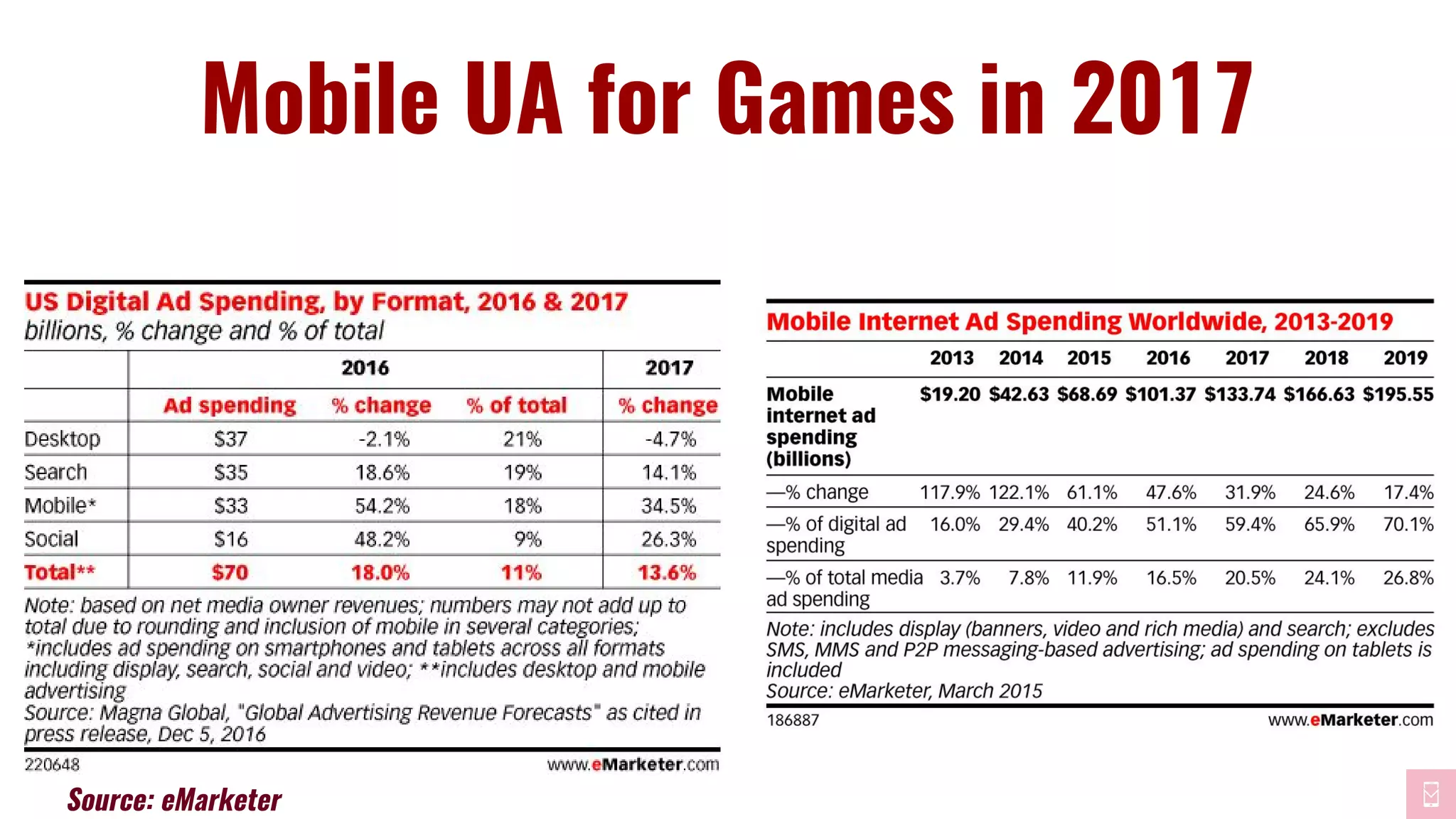 Source: eMarketer
Mobile UA for Games in 2017
 
