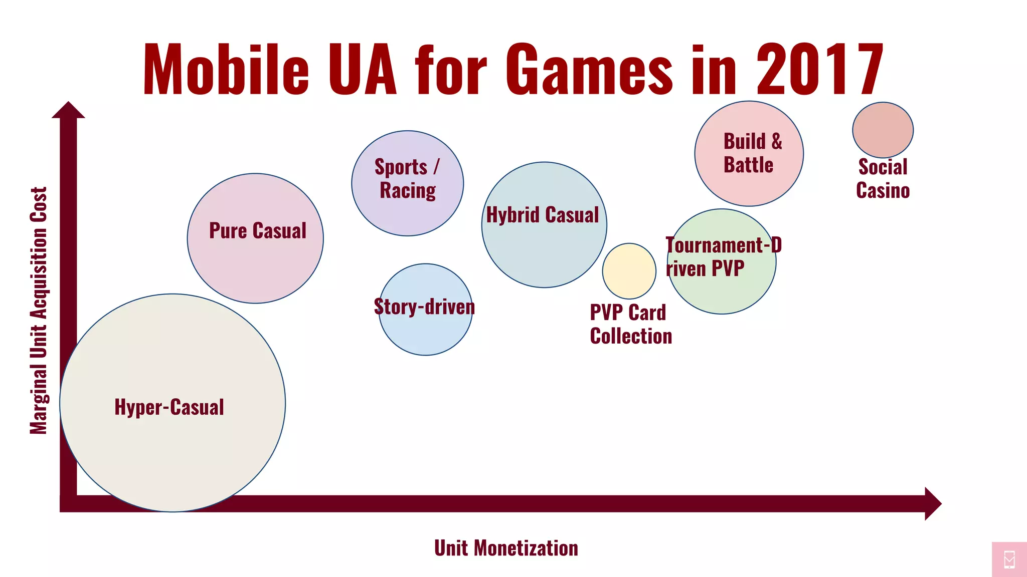 Unit Monetization
Mobile UA for Games in 2017
MarginalUnitAcquisitionCost
Hyper-Casual
Build &
Battle Social
Casino
PVP Card
Collection
Pure Casual
Hybrid Casual
Story-driven
Sports /
Racing
Tournament-D
riven PVP
 