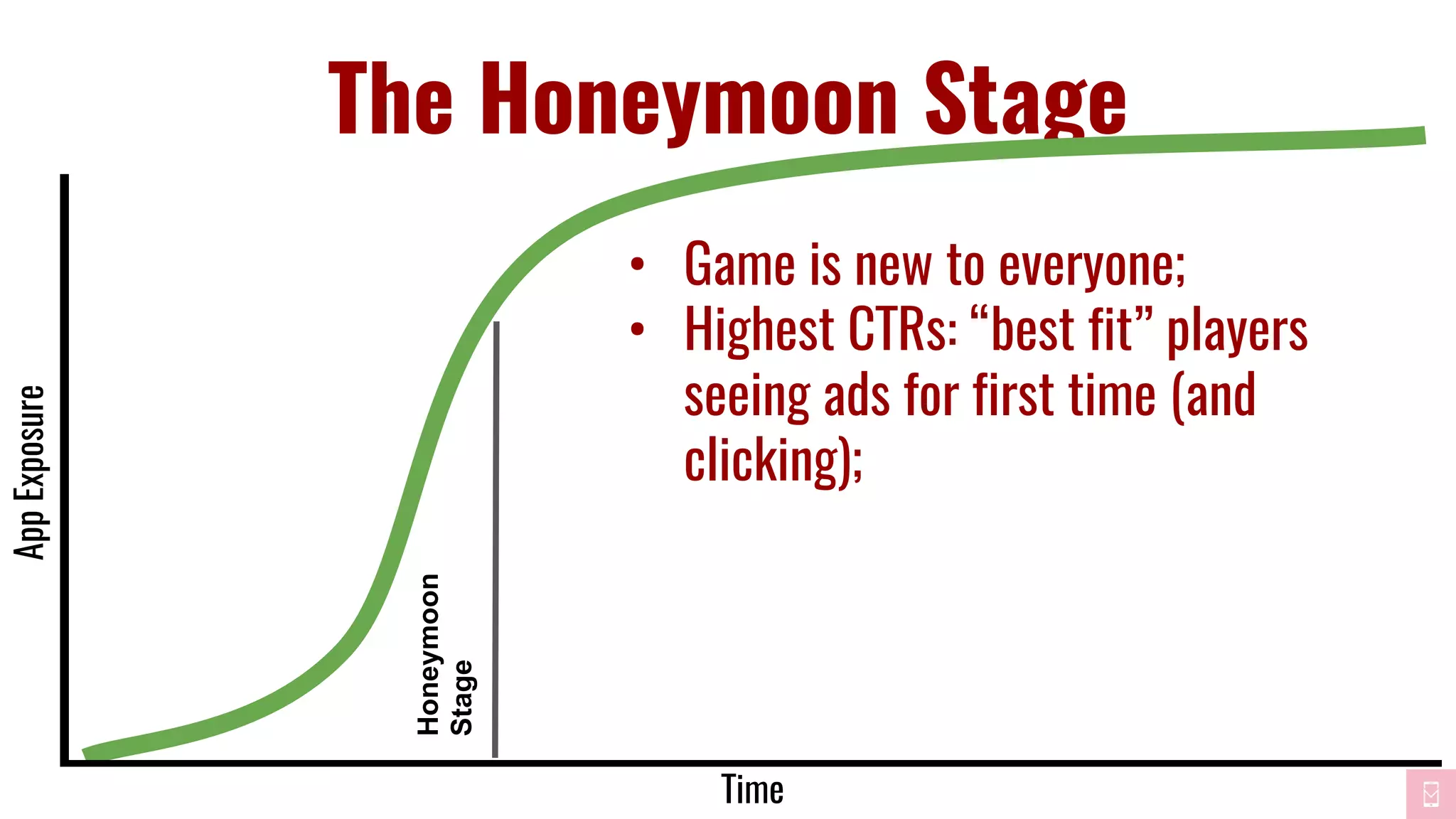 The Honeymoon Stage
Time
AppExposure
Honeymoon
Stage
• Game is new to everyone;
• Highest CTRs: “best fit” players
seeing ads for first time (and
clicking);
 