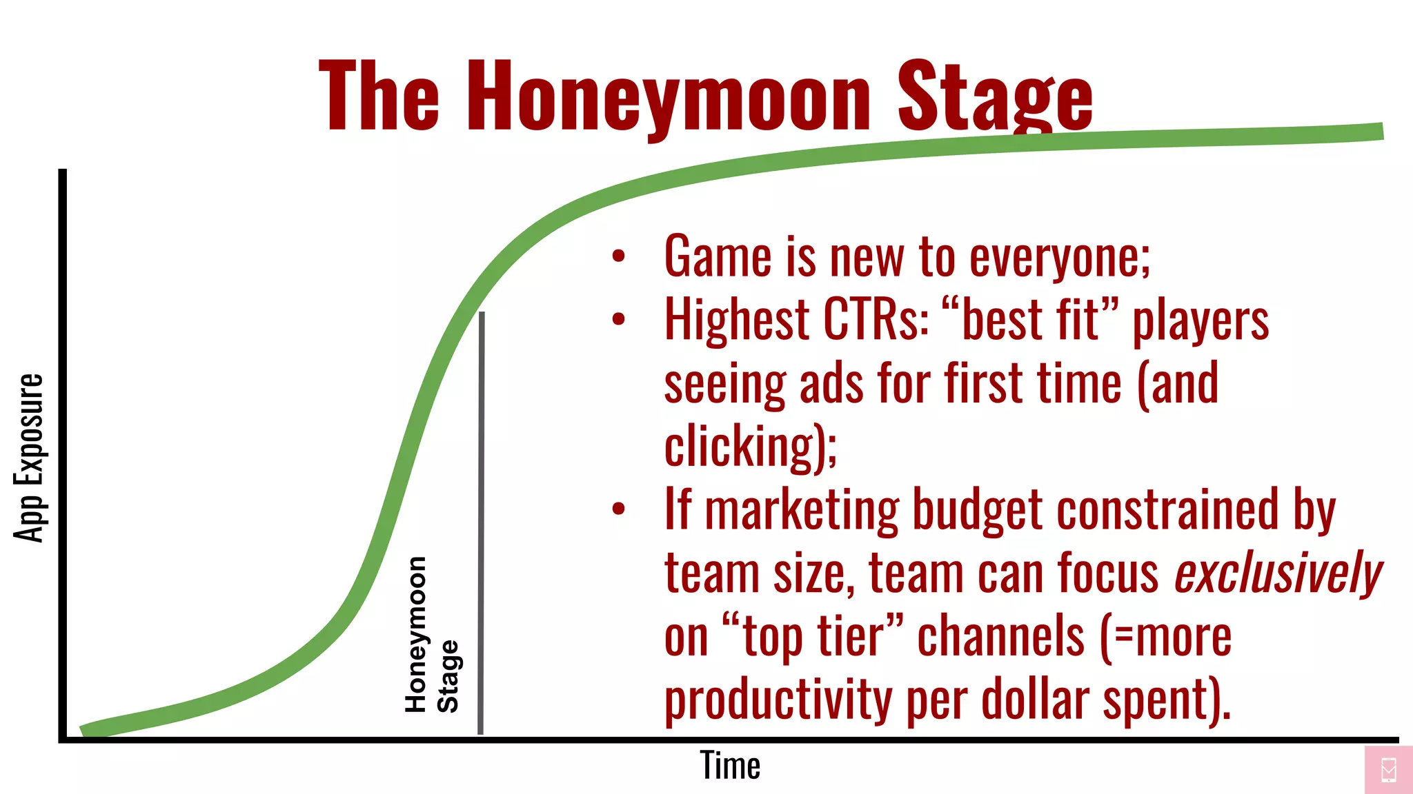 The Honeymoon Stage
Time
AppExposure
Honeymoon
Stage
• Game is new to everyone;
• Highest CTRs: “best fit” players
seeing ads for first time (and
clicking);
• If marketing budget constrained by
team size, team can focus exclusively
on “top tier” channels (=more
productivity per dollar spent).
 