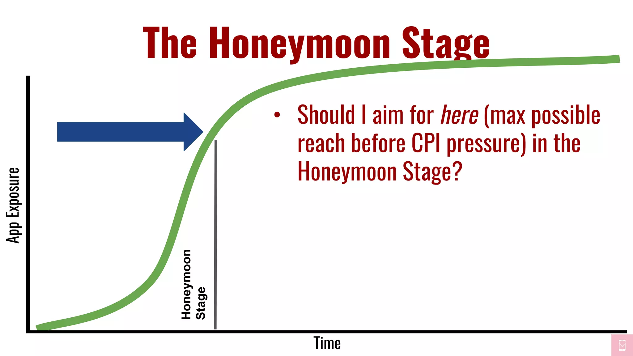 The Honeymoon Stage
Time
AppExposure
Honeymoon
Stage
• Should I aim for here (max possible
reach before CPI pressure) in the
Honeymoon Stage?
 