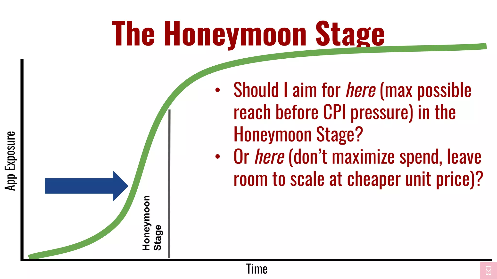 The Honeymoon Stage
Time
AppExposure
Honeymoon
Stage
• Should I aim for here (max possible
reach before CPI pressure) in the
Honeymoon Stage?
• Or here (don’t maximize spend, leave
room to scale at cheaper unit price)?
 
