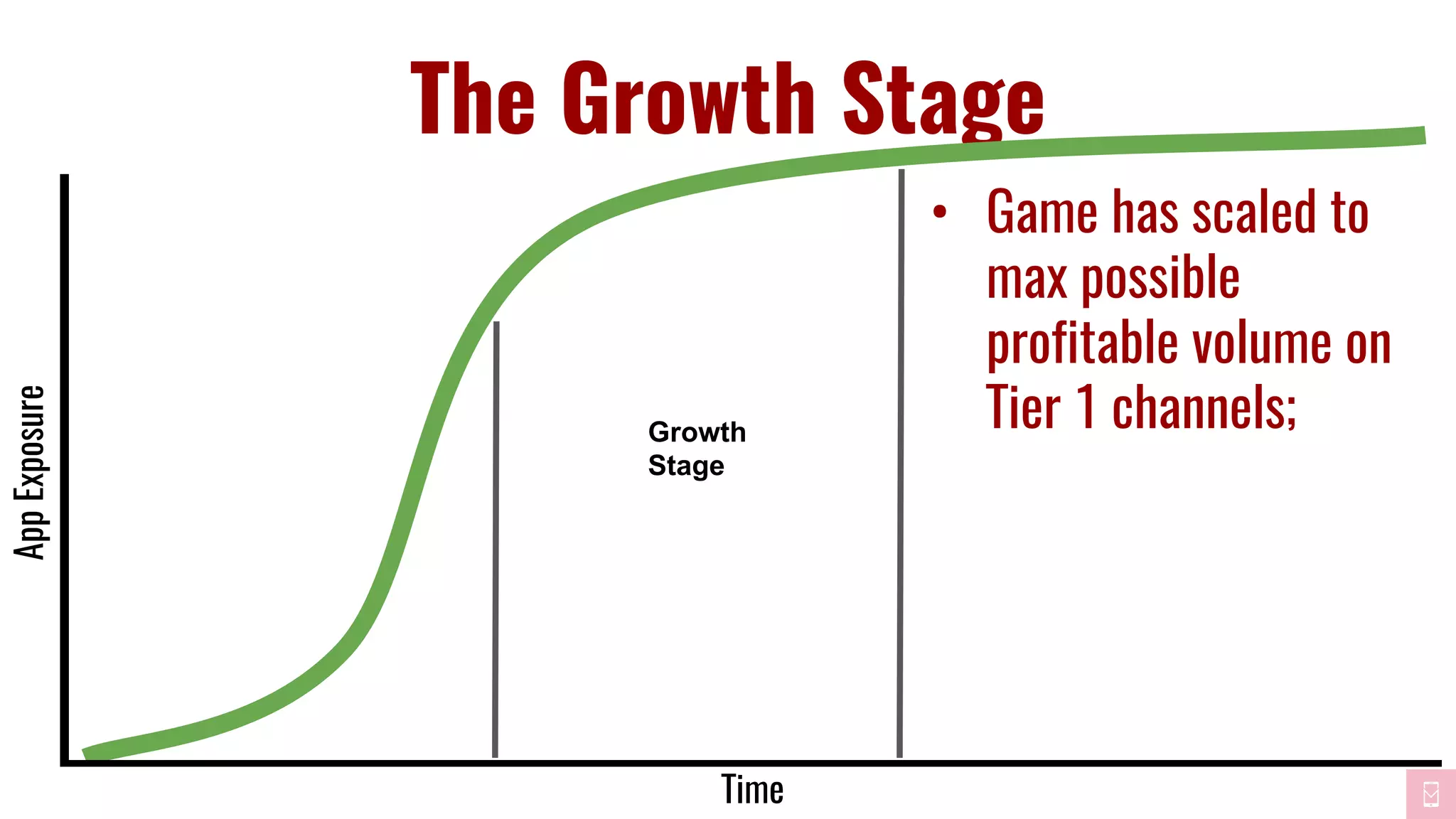 The Growth Stage
• Game has scaled to
max possible
profitable volume on
Tier 1 channels;
Time
AppExposure
Growth
Stage
 