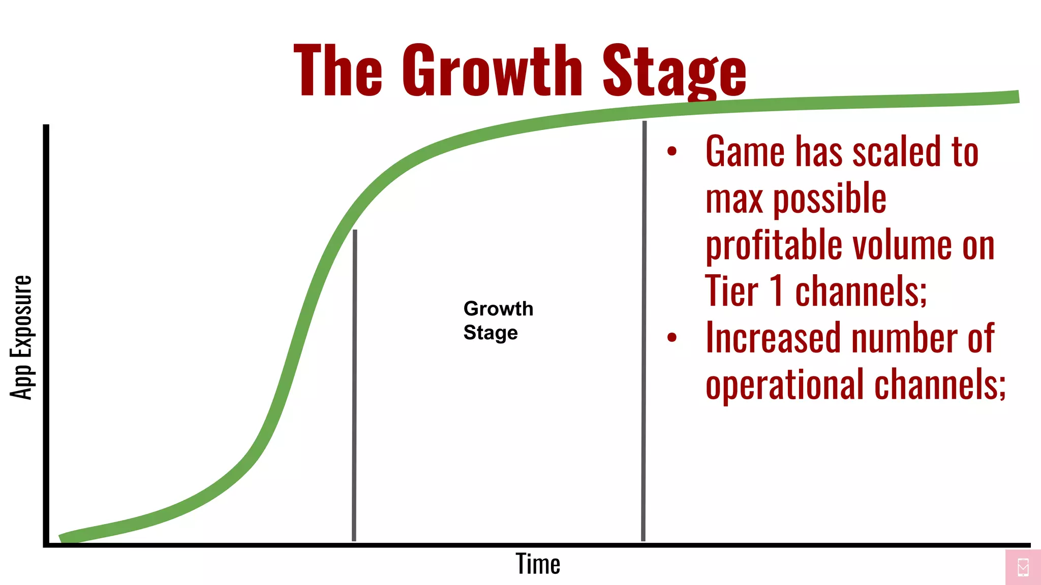 The Growth Stage
• Game has scaled to
max possible
profitable volume on
Tier 1 channels;
• Increased number of
operational channels;
Time
AppExposure
Growth
Stage
 