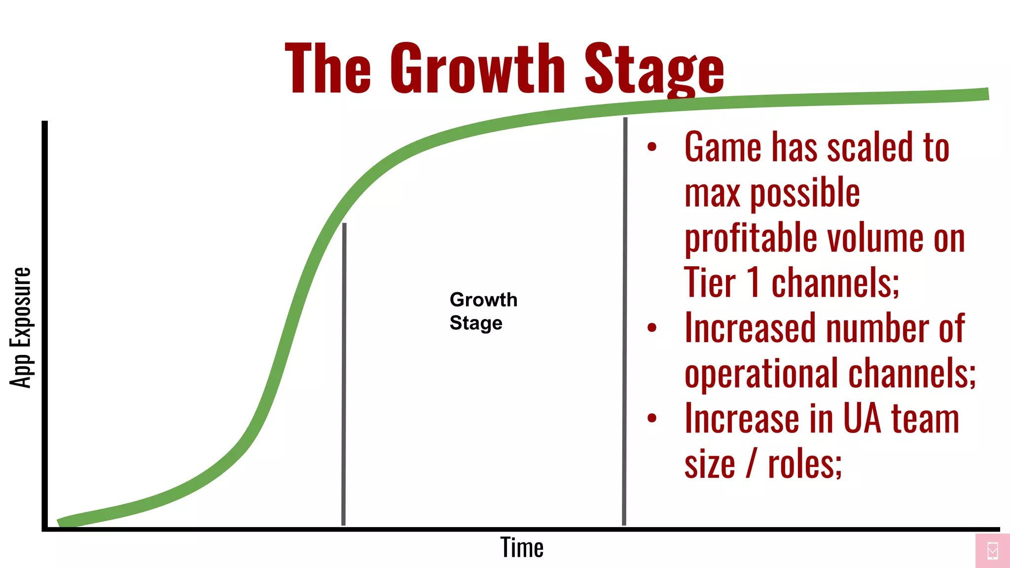 The Growth Stage
• Game has scaled to
max possible
profitable volume on
Tier 1 channels;
• Increased number of
operational channels;
• Increase in UA team
size / roles;
Time
AppExposure
Growth
Stage
 