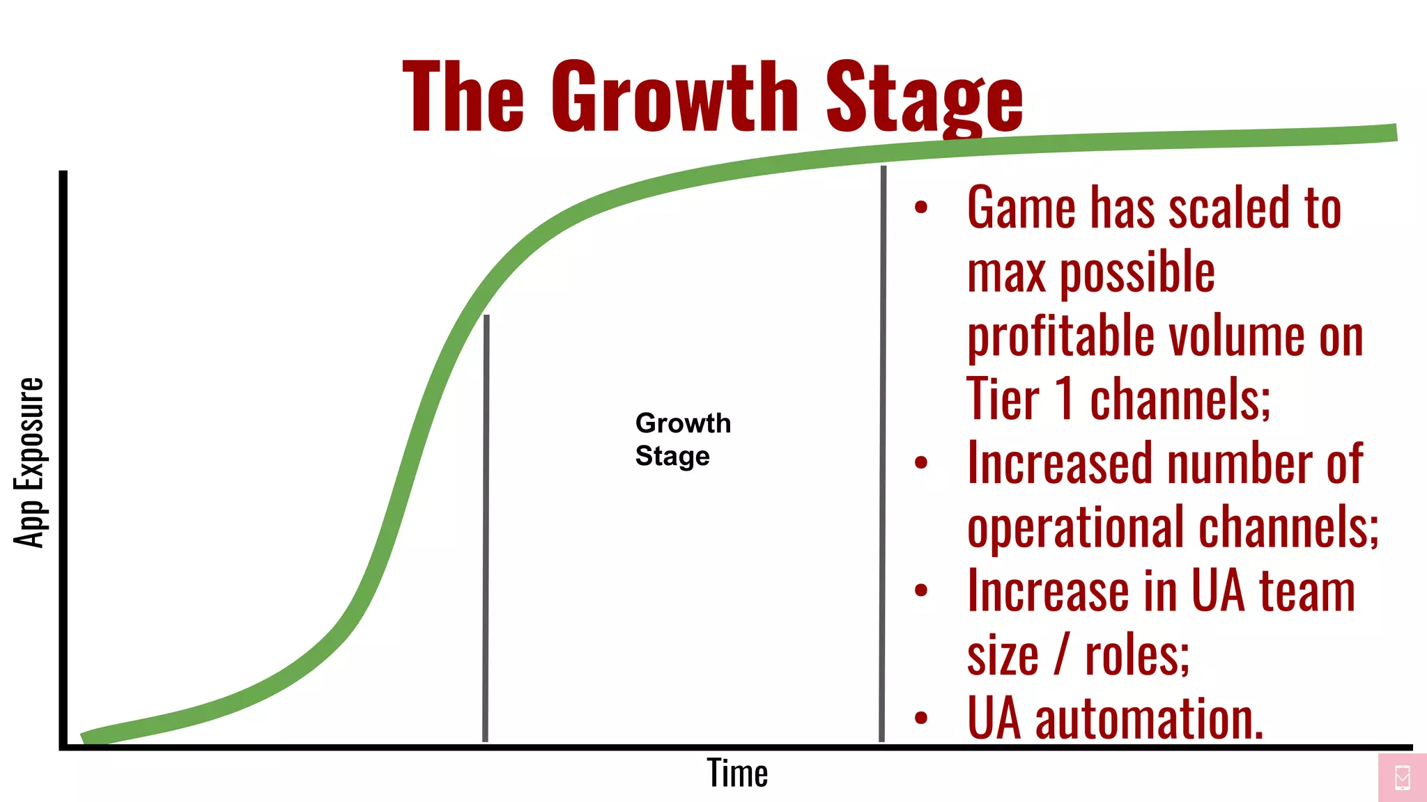 The Growth Stage
• Game has scaled to
max possible
profitable volume on
Tier 1 channels;
• Increased number of
operational channels;
• Increase in UA team
size / roles;
• UA automation.
Time
AppExposure
Growth
Stage
 