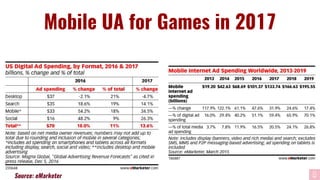 Navigating the Three stages of the Mobile Game Marketing Lifecycle | PDF