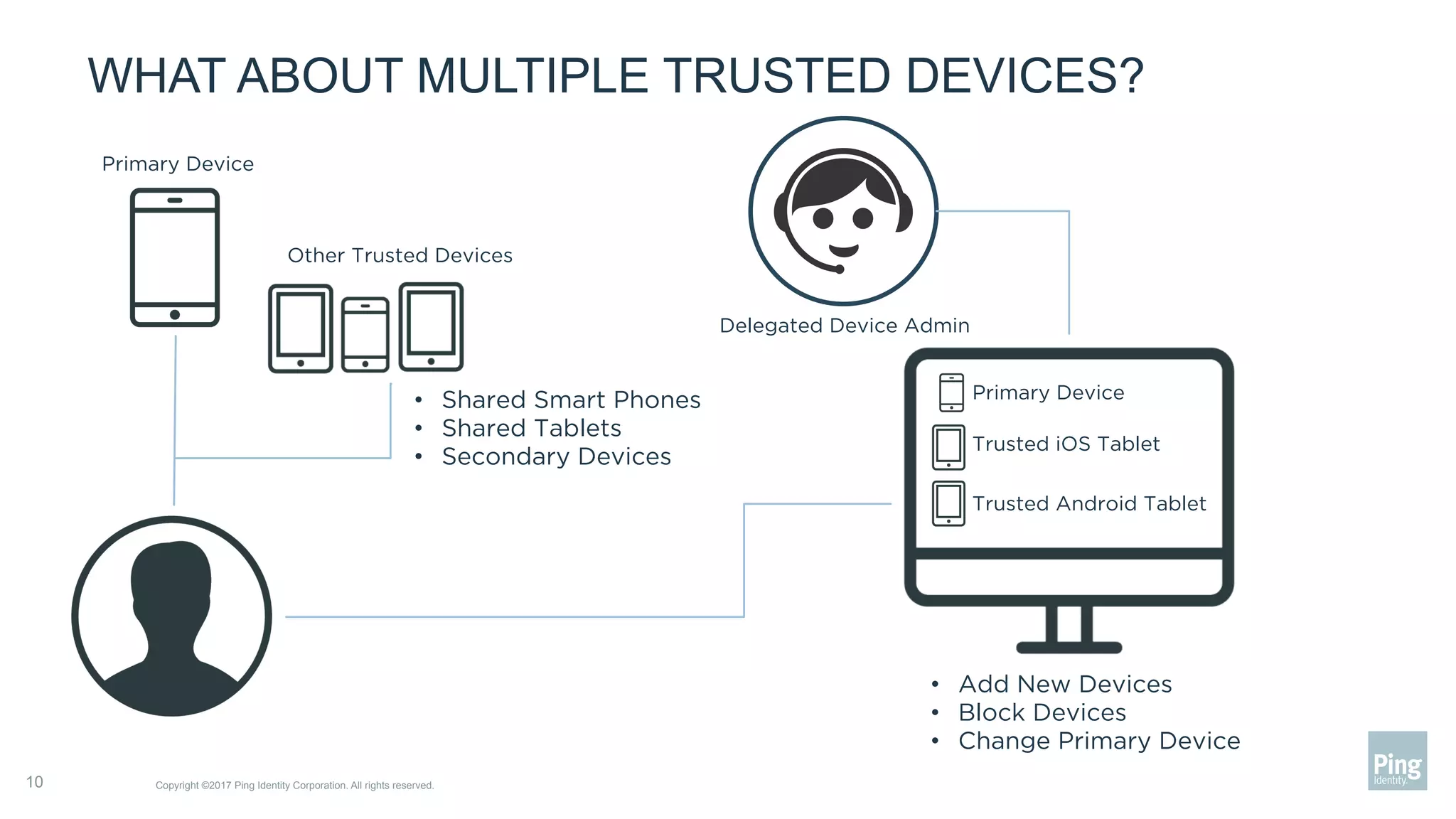 WHAT ABOUT MULTIPLE TRUSTED DEVICES?
Copyright ©2017 Ping Identity Corporation. All rights reserved.10
Primary Device
Other Trusted Devices
•  Shared Smart Phones
•  Shared Tablets
•  Secondary Devices
Primary Device
Trusted iOS Tablet
Trusted Android Tablet
•  Add New Devices
•  Block Devices
•  Change Primary Device
Delegated Device Admin
 