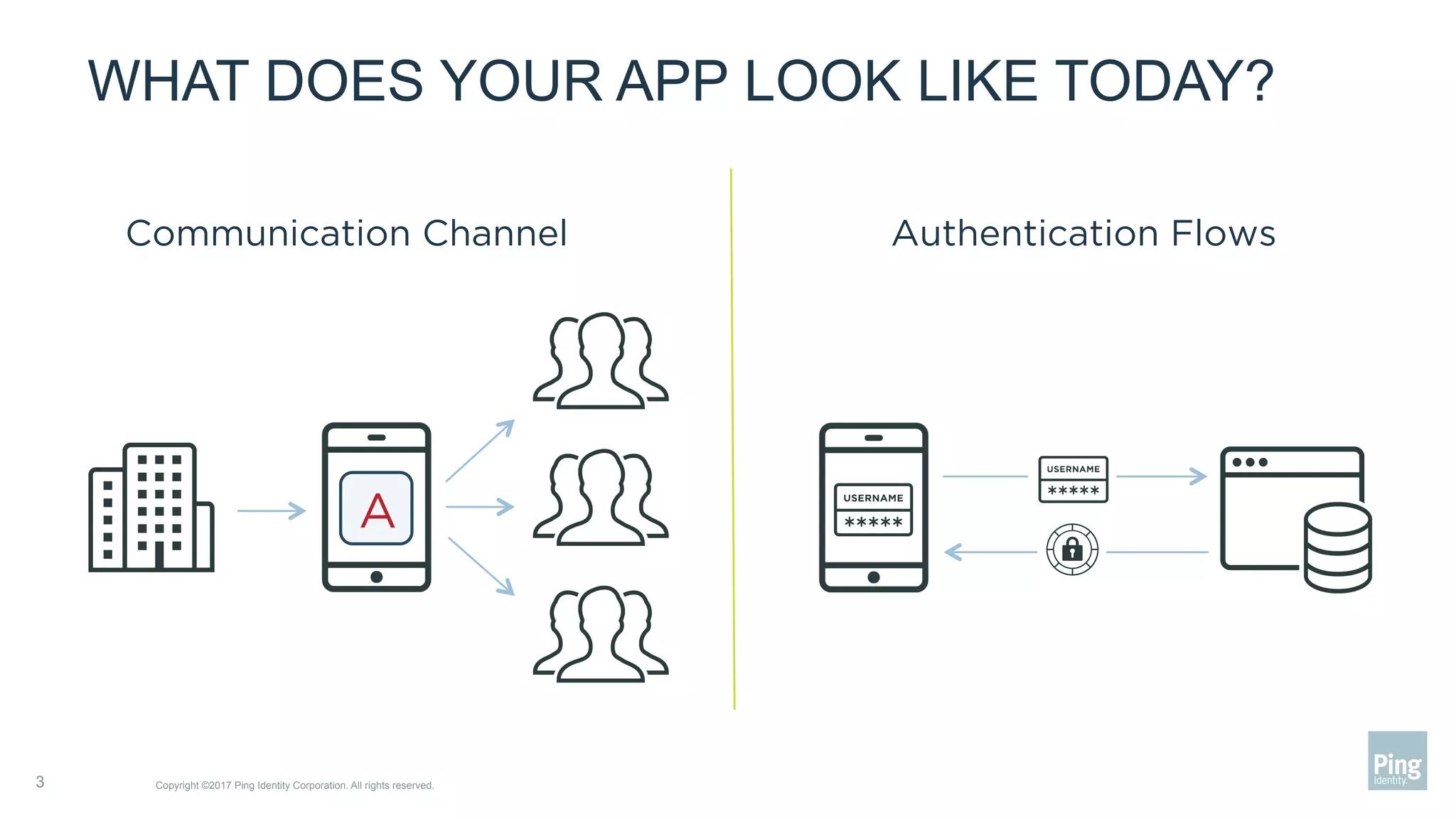 WHAT DOES YOUR APP LOOK LIKE TODAY?
Copyright ©2017 Ping Identity Corporation. All rights reserved.3
Communication Channel Authentication Flows
A
 