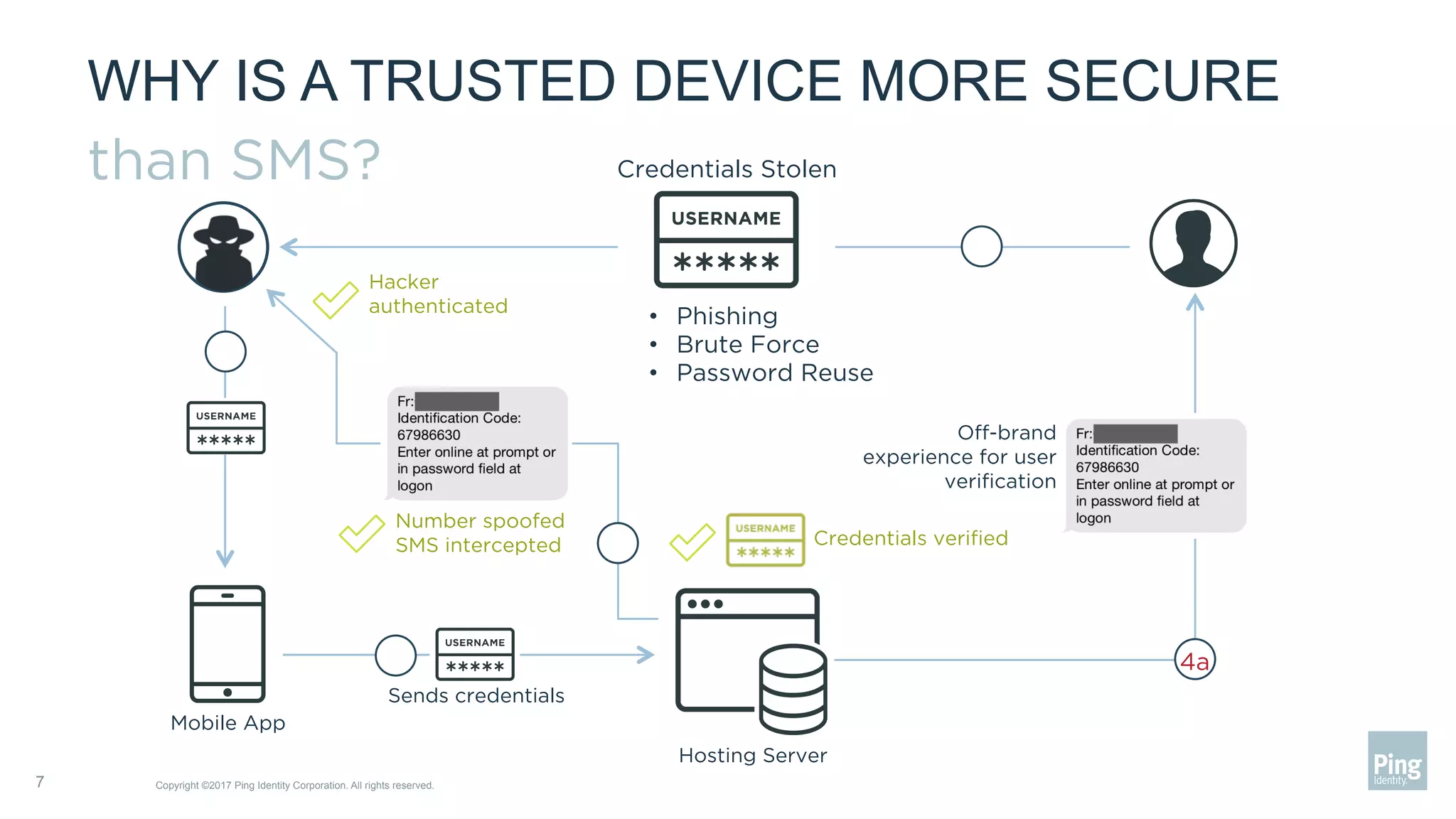 WHY IS A TRUSTED DEVICE MORE SECURE
than SMS?
Copyright ©2017 Ping Identity Corporation. All rights reserved.7
Credentials Stolen
•  Phishing
•  Brute Force
•  Password Reuse
Number spoofed
SMS intercepted
Oﬀ-brand
experience for user
veriﬁcation
Hacker
authenticated
Credentials veriﬁed
Sends credentials
4a
Mobile App
Hosting Server
 