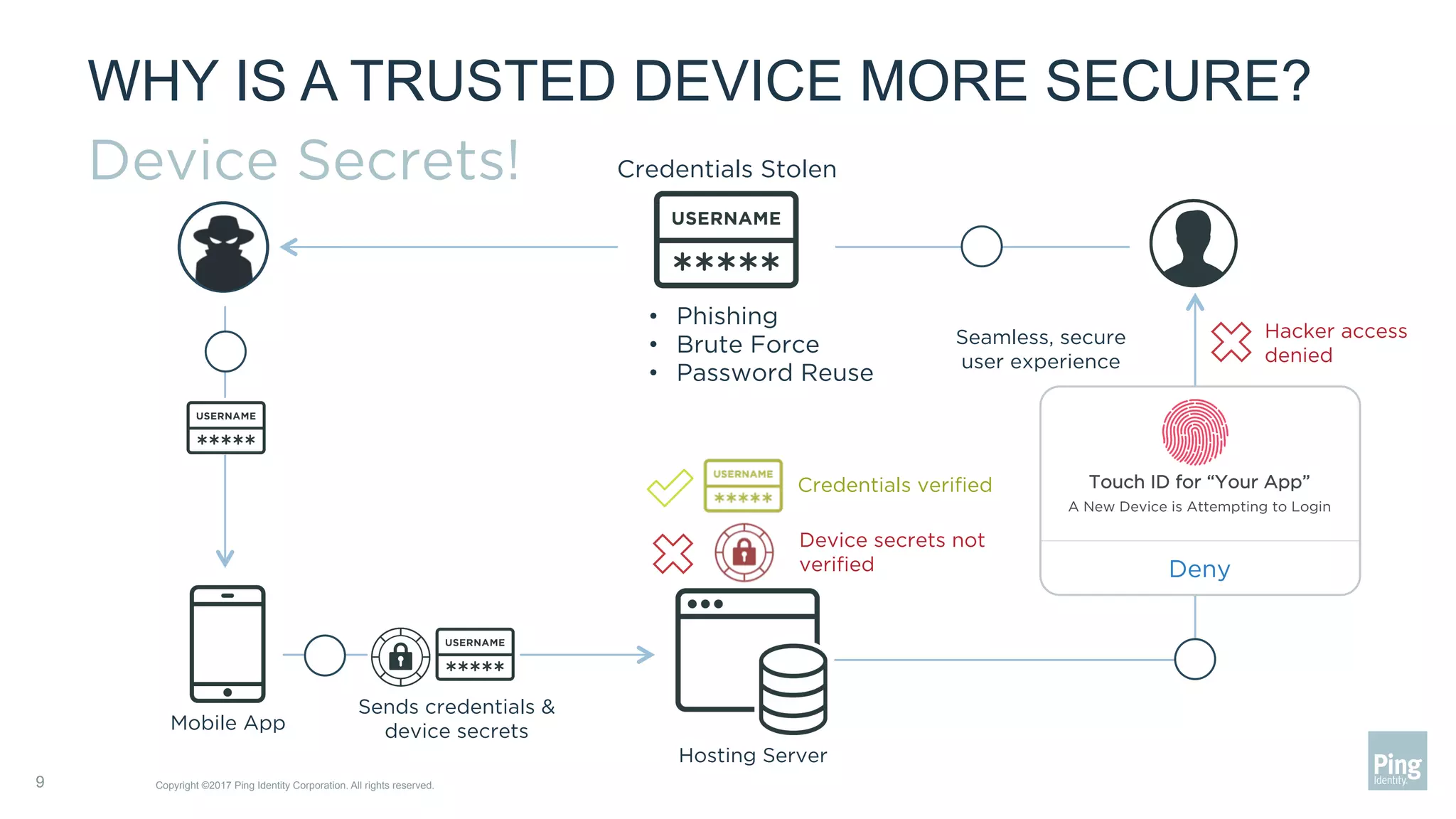 WHY IS A TRUSTED DEVICE MORE SECURE?
Device Secrets!
Copyright ©2017 Ping Identity Corporation. All rights reserved.9
Credentials Stolen
•  Phishing
•  Brute Force
•  Password Reuse
Deny
Touch ID for “Your App”
A New Device is Attempting to Login
Seamless, secure
user experience
Credentials veriﬁed
Device secrets not
veriﬁed
Hacker access
denied
Sends credentials &
device secretsMobile App
Hosting Server
 
