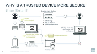 WHY IS A TRUSTED DEVICE MORE SECURE
than Email?
Copyright ©2017 Ping Identity Corporation. All rights reserved.8
Credentials Stolen
•  Phishing
•  Brute Force
•  Password Reuse
Hacker uses stolen
credentials to
access email
Clunky, multi-step
process for user
veriﬁcation
Hacker
authenticated
Credentials veriﬁed
Sends credentials
4a
Mobile App
Hosting Server
 