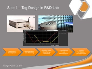 Copyright Voyantic Ltd. 2015 4
Design and
Development
Documentation
and Marketing
Technical Sales,
Read Range
Estimations
Tag Selection
and
Benchmarking
Tagging
Verification,
Troubleshooting
Step 1 C Tag Design in R&D Lab
 