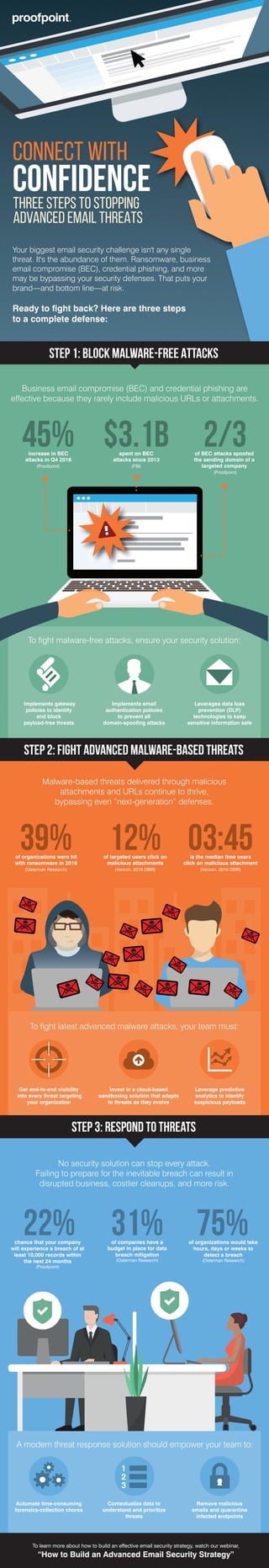To learn more about how to build an effective email security strategy, watch our webinar,
“How to Build an Advanced Email Security Strategy”
Step 2: Fight Advanced Malware-Based Threats
Step 3: Respond to Threats
Business email compromise (BEC) and credential phishing are
effective because they rarely include malicious URLs or attachments.
To fight malware-free attacks, ensure your security solution:
2/3of BEC attacks spoofed
the sending domain of a
targeted company
(Proofpoint)
Implements gateway
policies to identify
and block
payload-free threats
Implements email
authentication policies
to prevent all
domain-spoofing attacks
Leverages data loss
prevention (DLP)
technologies to keep
sensitive information safe
Malware-based threats delivered through malicious
attachments and URLs continue to thrive,
bypassing even “next-generation” defenses.
No security solution can stop every attack.
Failing to prepare for the inevitable breach can result in
disrupted business, costlier cleanups, and more risk.
12%of targeted users click on
malicious attachments
(Verizon, 2016 DBIR)
03:45is the median time users
click on malicious attachment
(Verizon, 2016 DBIR)
To fight latest advanced malware attacks, your team must:
Get end-to-end visibility
into every threat targeting
your organization
Invest in a cloud-based
sandboxing solution that adapts
to threats as they evolve
Leverage predictive
analytics to identify
suspicious payloads
chance that your company
will experience a breach of at
least 10,000 records within
the next 24 months
(Proofpoint)
of companies have a
budget in place for data
breach mitigation
(Osterman Research)
of organizations would take
hours, days or weeks to
detect a breach
(Osterman Research)
31% 75%22%
A modern threat response solution should empower your team to:
Automate time-consuming
forensics-collection chores
Contextualize data to
understand and prioritize
threats
Remove malicious
emails and quarantine
infected endpoints
Connect WITH
CONFIDENCE
45%increase in BEC
attacks in Q4 2016
(Proofpoint)
39%of organizations were hit
with ransomware in 2016
(Osterman Research)
$3.1bspent on BEC
attacks since 2013
(FBI)
Your biggest email security challenge isn't any single
threat. It's the abundance of them. Ransomware, business
email compromise (BEC), credential phishing, and more
may be bypassing your security defenses. That puts your
brand—and bottom line—at risk.
Ready to fight back? Here are three steps
to a complete defense:
Step 1: Block Malware-Free Attacks
THREE STEPS TO STOPPING
ADVANCED EMAIL THREATS
 