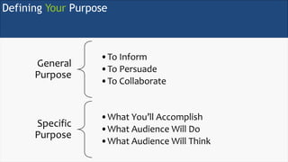 Chapter 4 - 7
Defining Your Purpose
General
Purpose
•To Inform
•To Persuade
•To Collaborate
Specific
Purpose
•What You’ll Accomplish
•What Audience Will Do
•What Audience Will Think
 