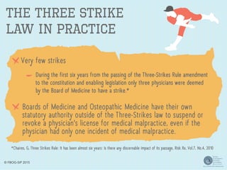 Very few strikes
During the first six years from the passing of the Three-Strikes Rule amendment
to the constitution and enabling legislation only three physicians were deemed
by the Board of Medicine to have a strike.*
Boards of Medicine and Osteopathic Medicine have their own
statutory authority outside of the Three-Strikes law to suspend or
revoke a physician’s license for medical malpractice, even if the
physician had only one incident of medical malpractice.
*Chaires, G, Three Strikes Rule: It has been almost six years: Is there any discernable impact of its passage, Risk Rx, Vol.7, No.4, 2010
The Three Strike
Law in Practice
© FBOG-SIP 2015
 