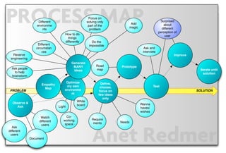 Three take-aways, process map and reflection (3 pages)