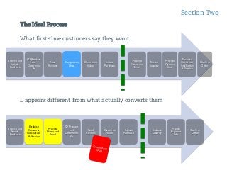 The Ideal Process
What ﬁrst-time customers say they want…
… appears diﬀerent from what actually converts them
Section Two!...