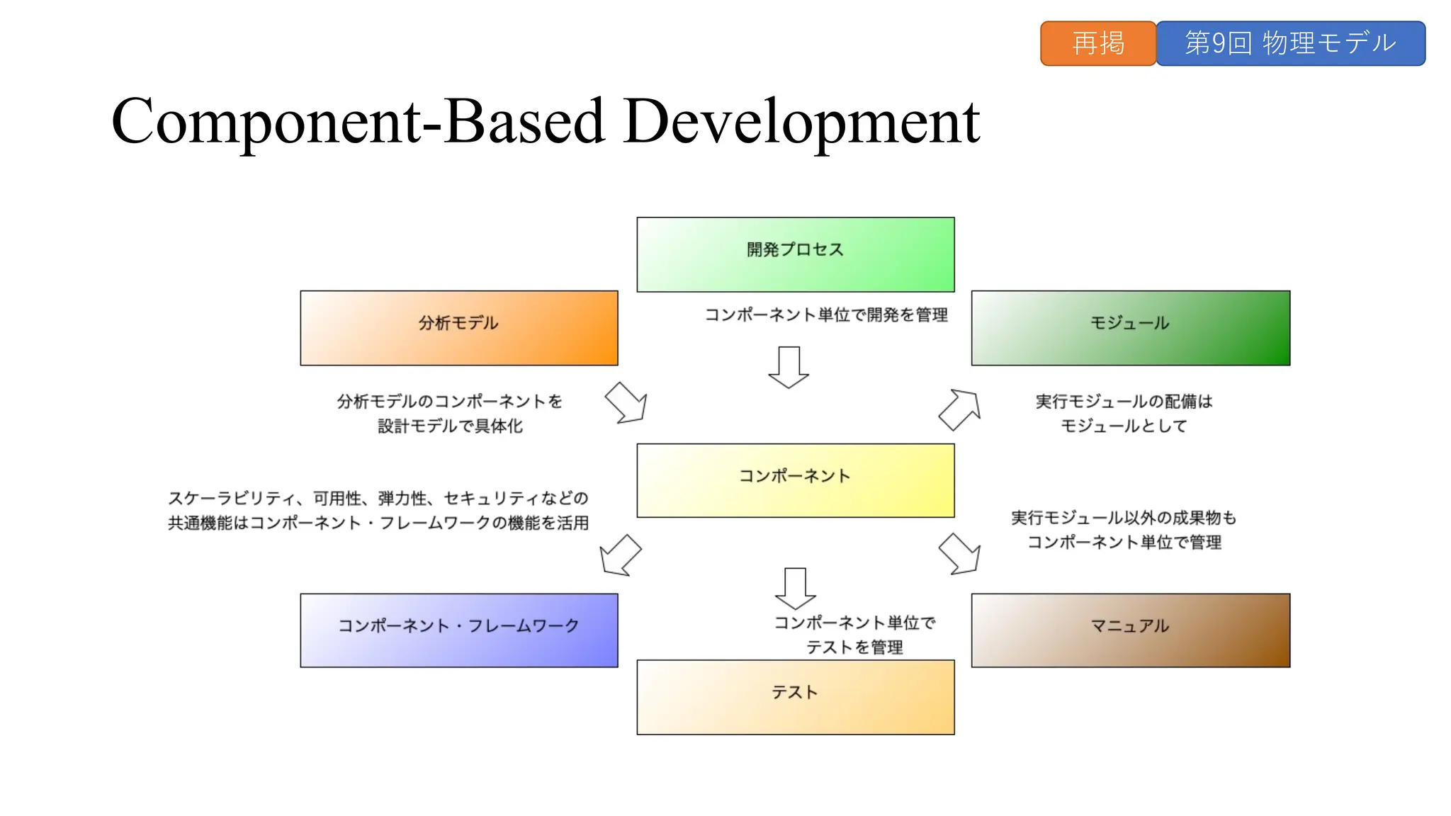 Component-Based Development
第9回 物理モデル
再掲
 