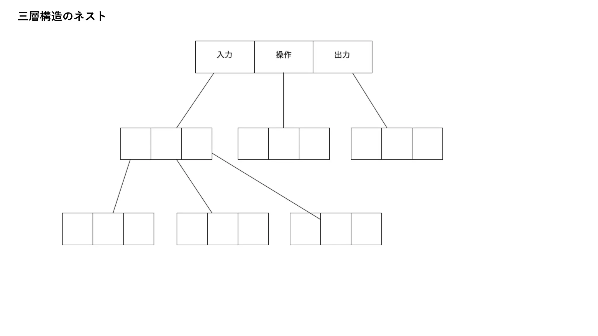 三層構造のネスト
 