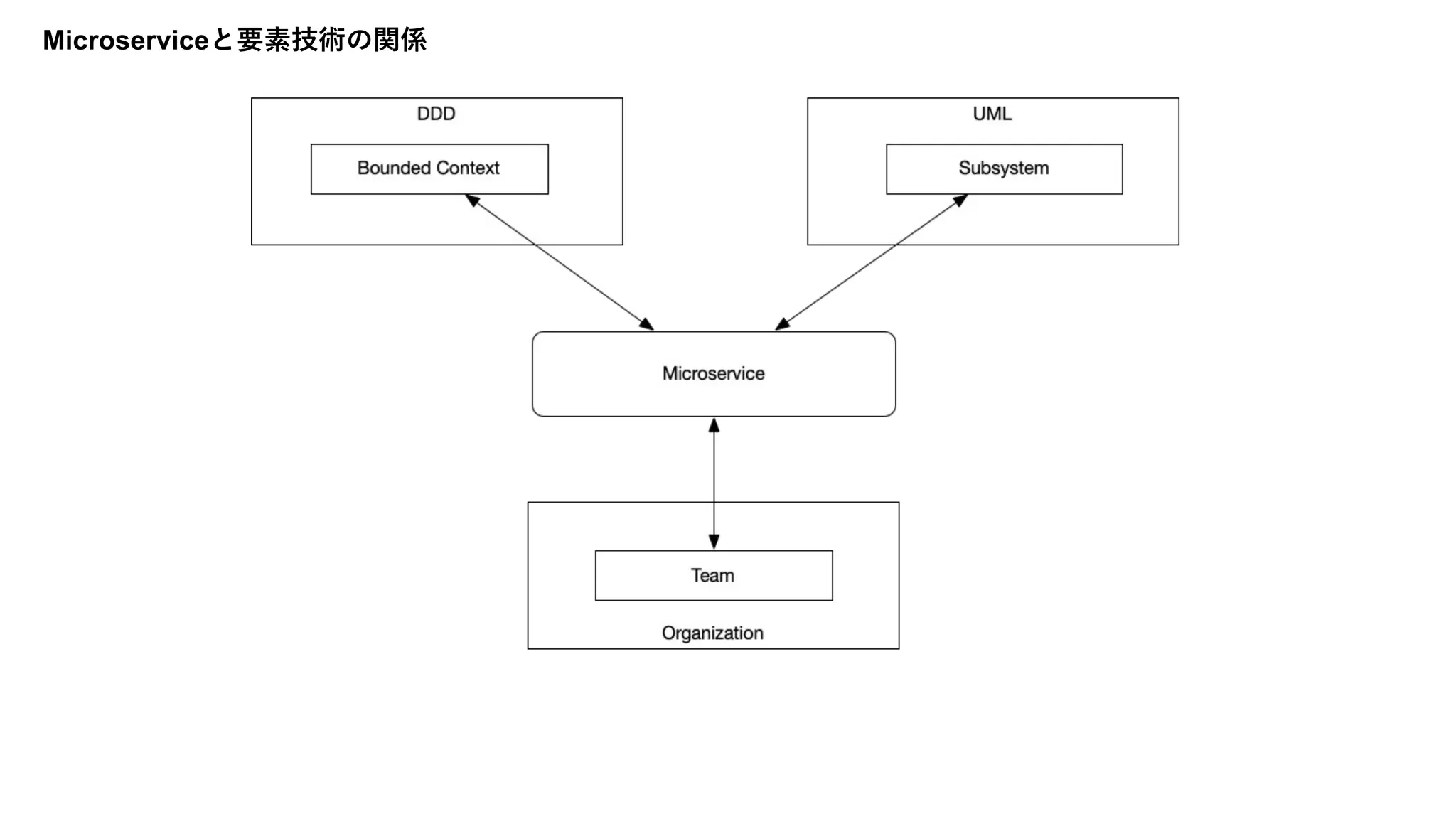 Microserviceと要素技術の関係
 