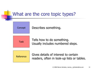 What are the core topic types? Tells how to do something. Usually includes numbered steps. Task Concept Reference Gives details of interest to certain readers, often in look-up lists or tables. Describes something. 