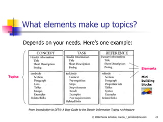 What elements make up topics? From  Introduction to DITA: A User Guide to the Darwin Information Typing Architecture Elements Topics Depends on your needs. Here’s one example: Mini building blocks 