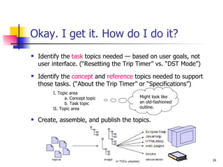 Okay. I get it. How do I do it? Identify the  task  topics needed — based on user goals, not user interface. (“Resetting the Trip Timer” vs. “DST Mode”) Identify the  concept  and  reference  topics needed to support those tasks. (“About the Trip Timer” or “Specifications”) Create, assemble, and publish the topics. (≈ TOCs, playlists) I. Topic area a. Concept topic  b. Task topic II. Topic area Might look like an old-fashioned outline. 