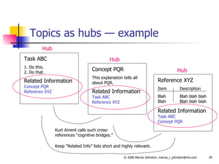 Topics as hubs — example Task ABC 1. Do this. 2. Do that. Related Information Concept PQR Reference XYZ Concept PQR This explanation tells all about PQR. Related Information Task ABC Reference XYZ Reference XYZ Item Description Blah Blah blah blah Blah Blah blah blah Related Information Task ABC   Concept PQR Hub Hub Hub Kurt Ament calls such cross-references “cognitive bridges.”  Keep “Related Info” lists short and highly relevant. 