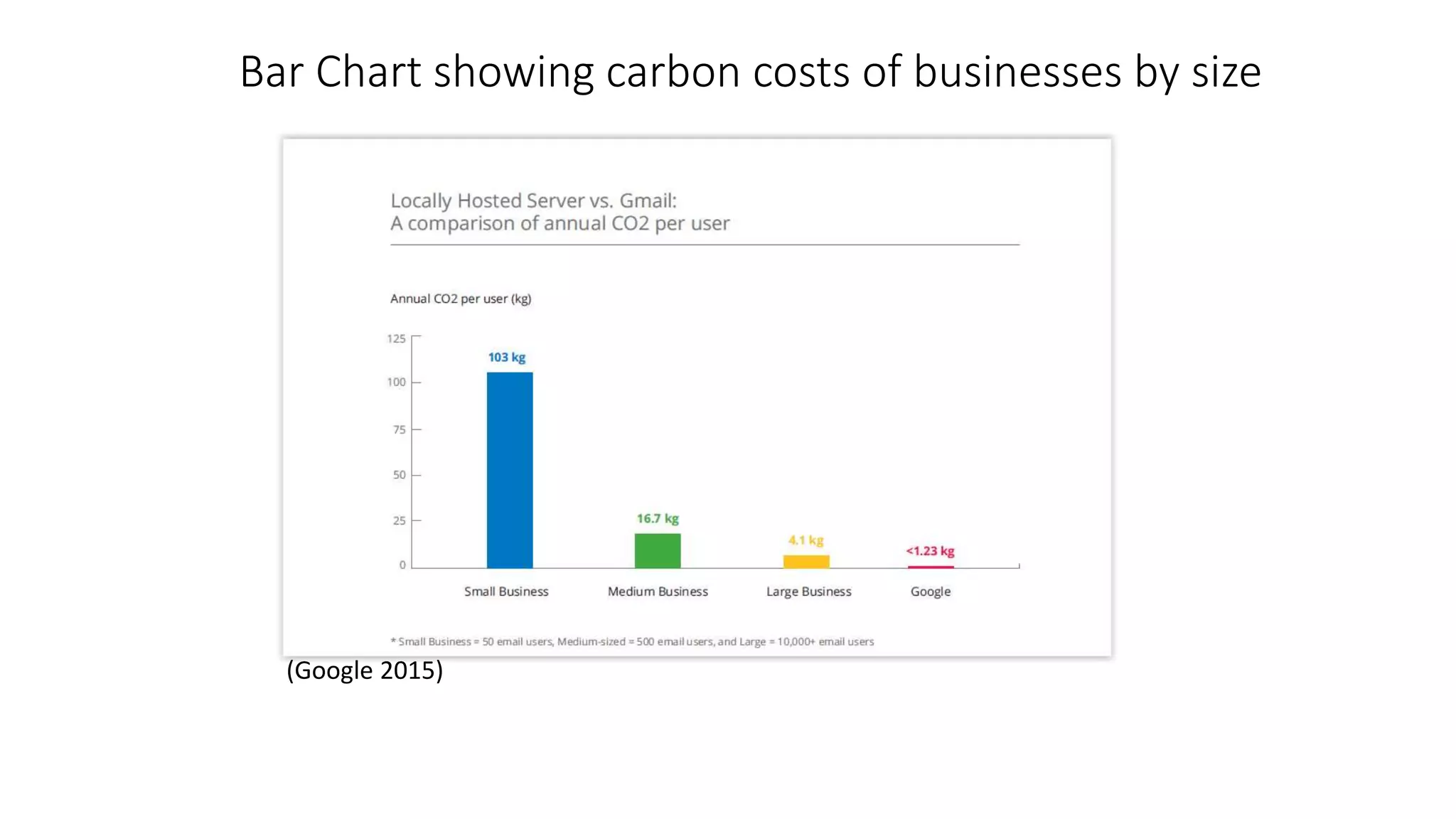 Bar Chart showing carbon costs of businesses by size
(Google 2015)
 
